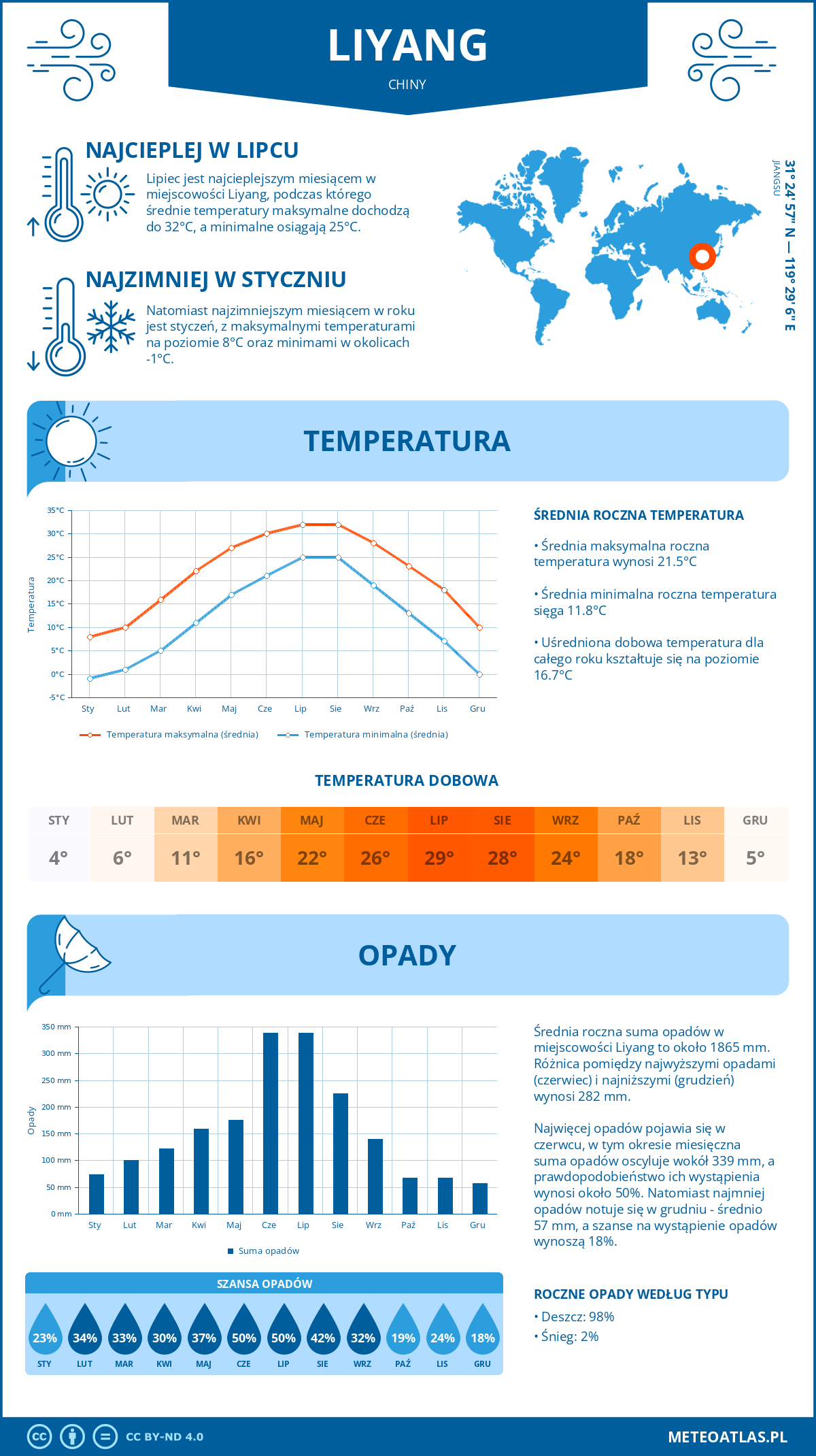 Pogoda Liyang (Chiny). Temperatura oraz opady.