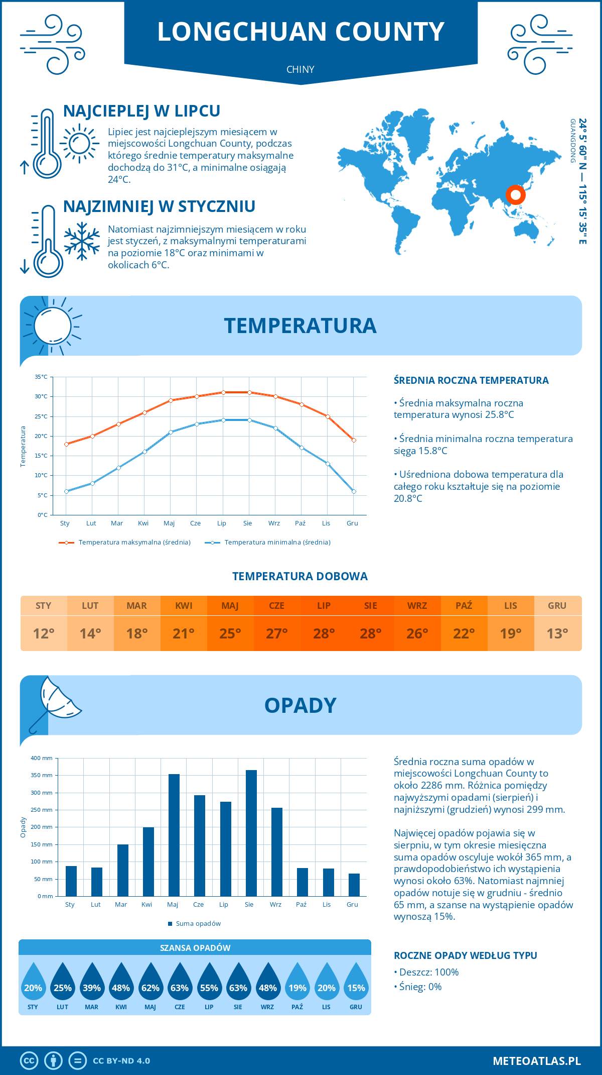 Pogoda Longchuan County (Chiny). Temperatura oraz opady.