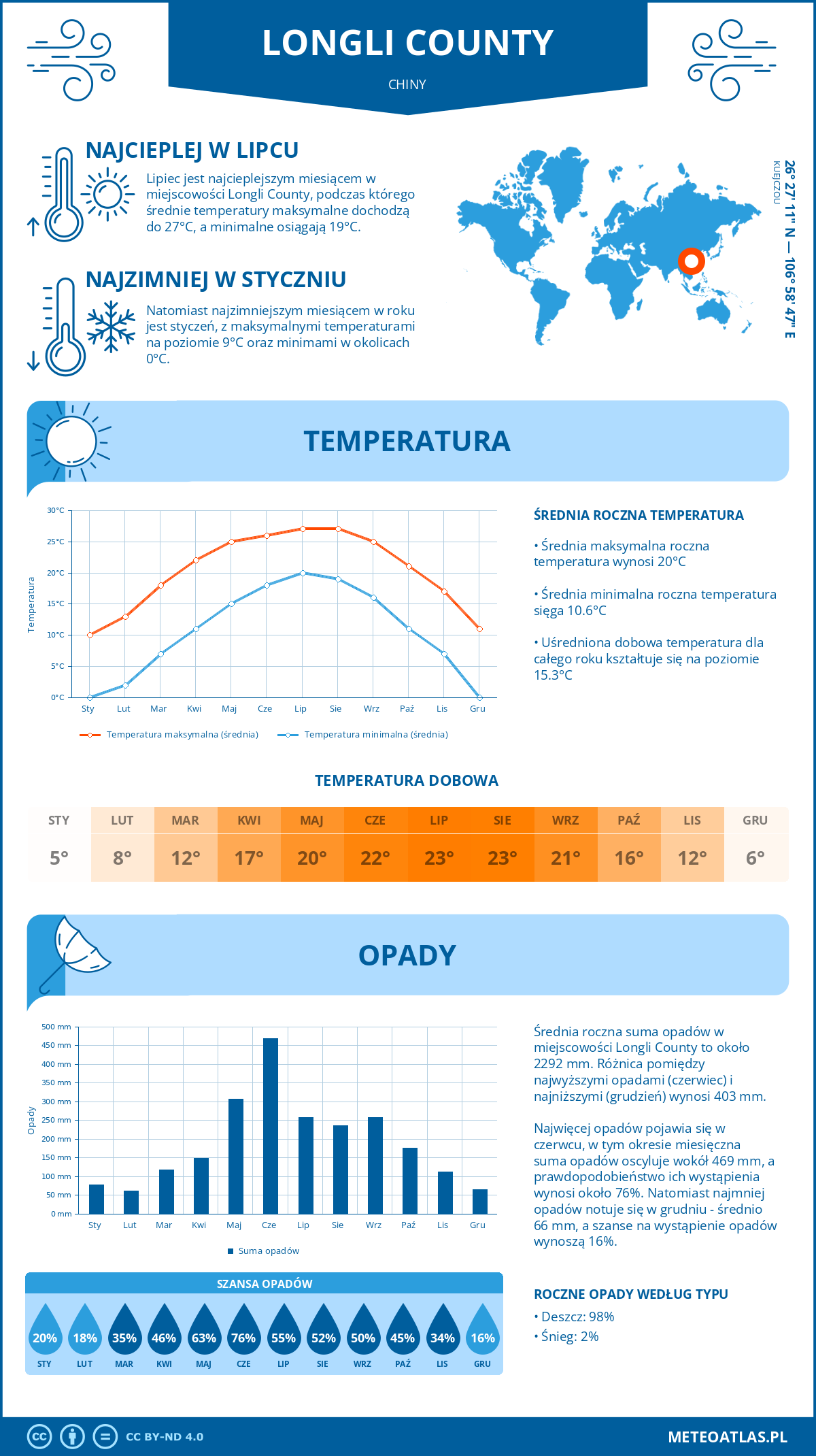 Infografika: Longli County (Chiny) – miesięczne temperatury i opady z wykresami rocznych trendów pogodowych