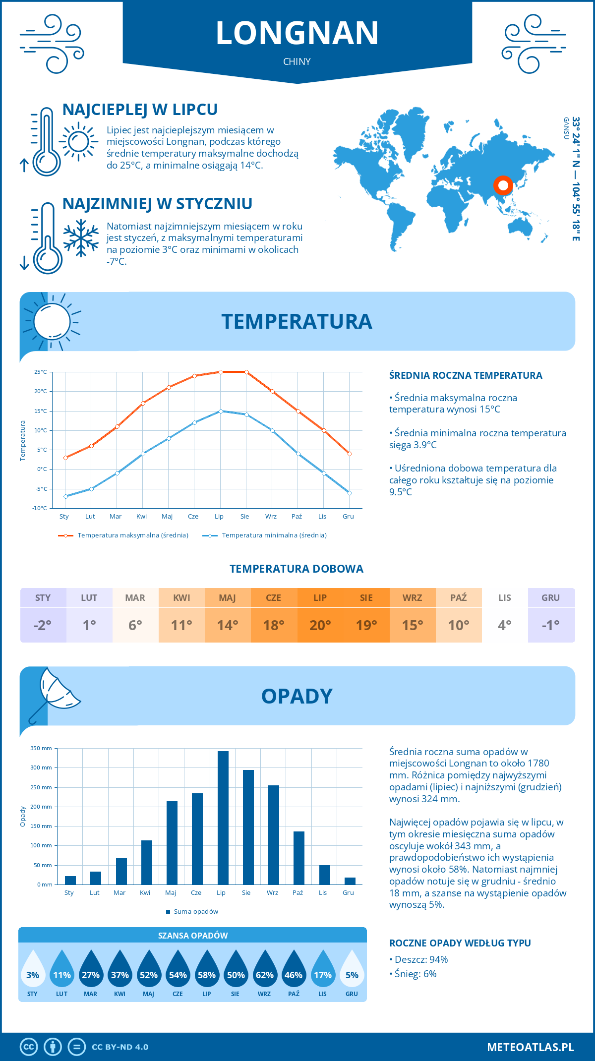 Infografika: Longnan (Chiny) – miesięczne temperatury i opady z wykresami rocznych trendów pogodowych