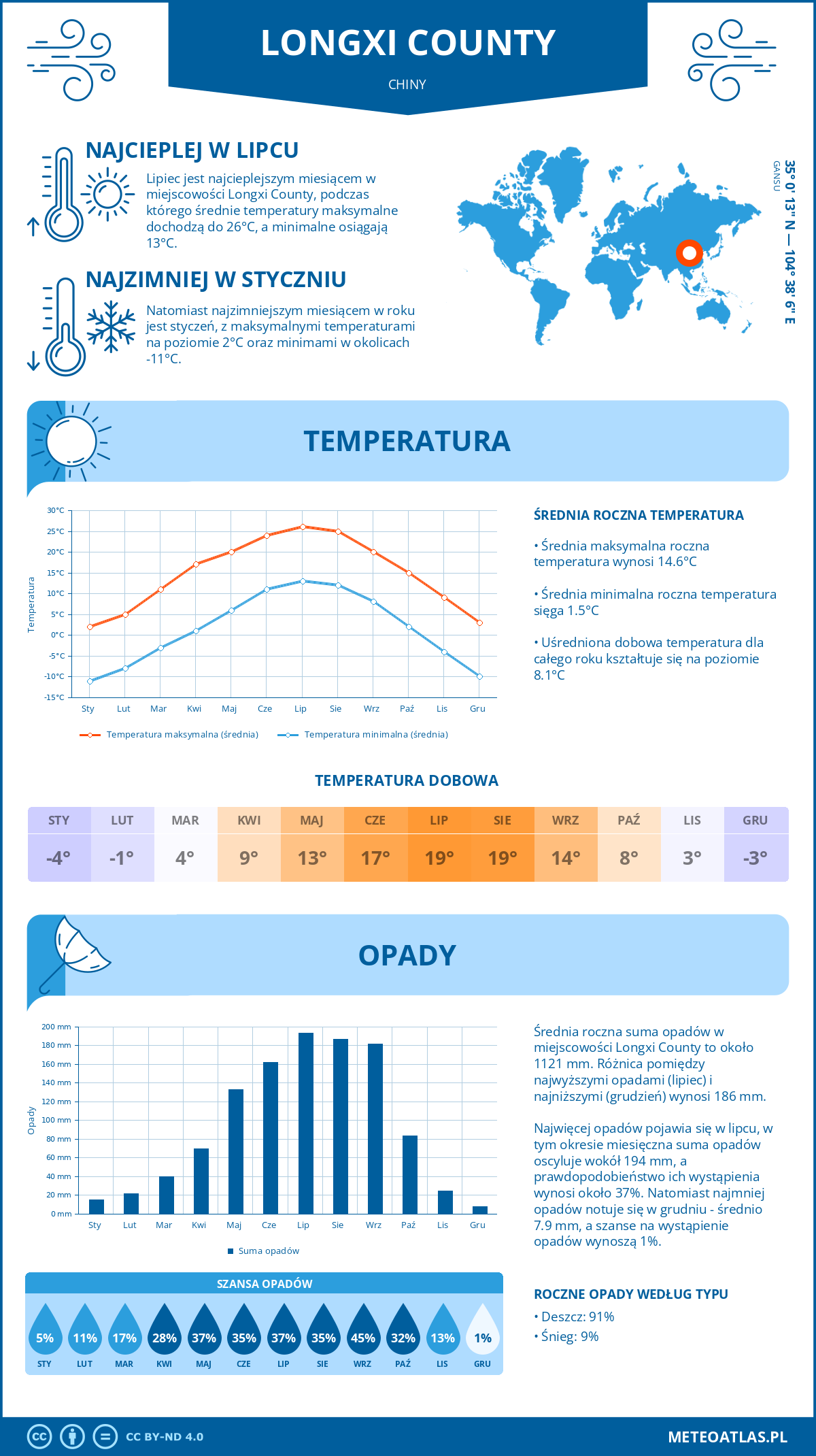 Infografika: Longxi County (Chiny) – miesięczne temperatury i opady z wykresami rocznych trendów pogodowych