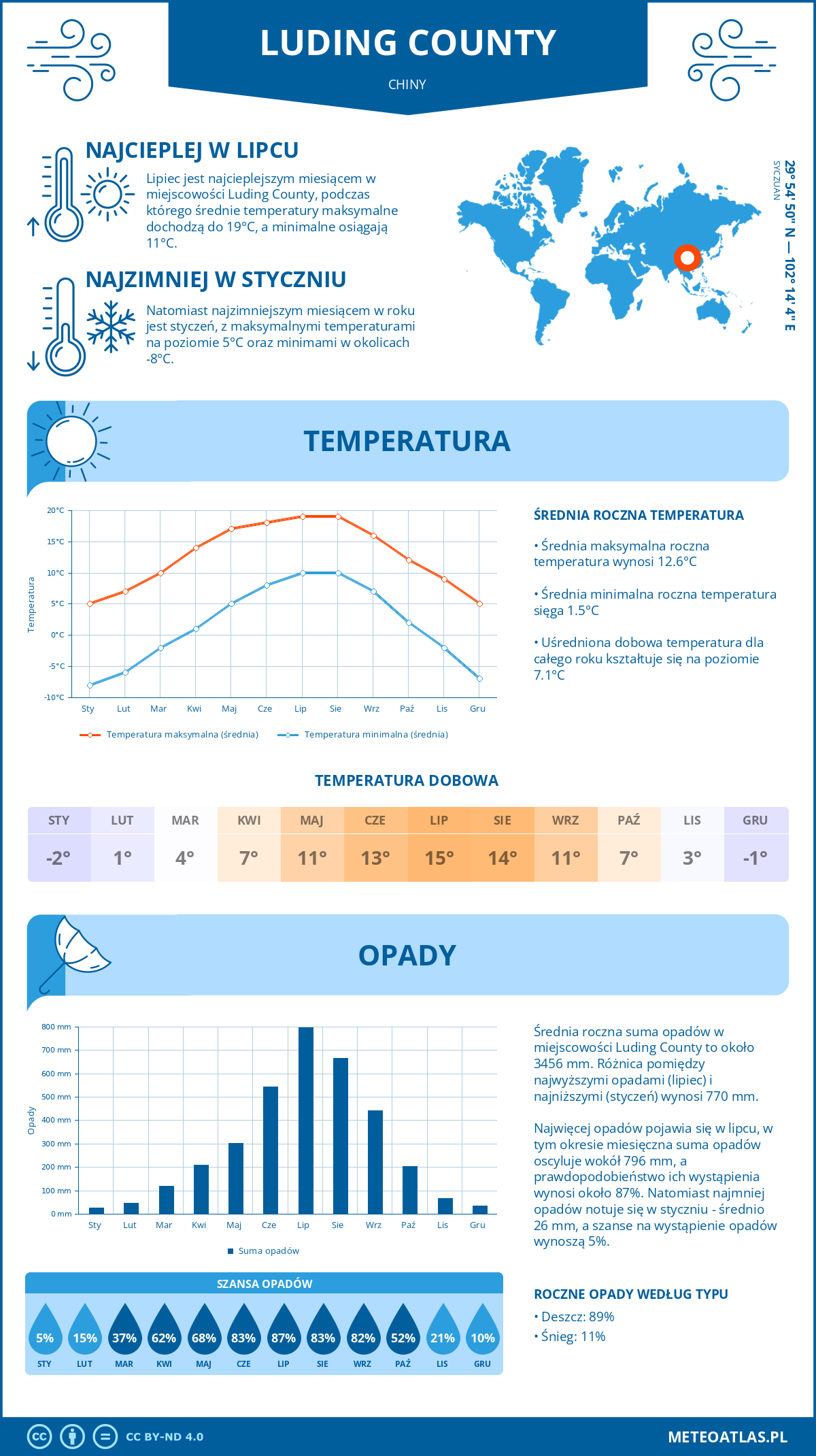 Pogoda Luding County (Chiny). Temperatura oraz opady.