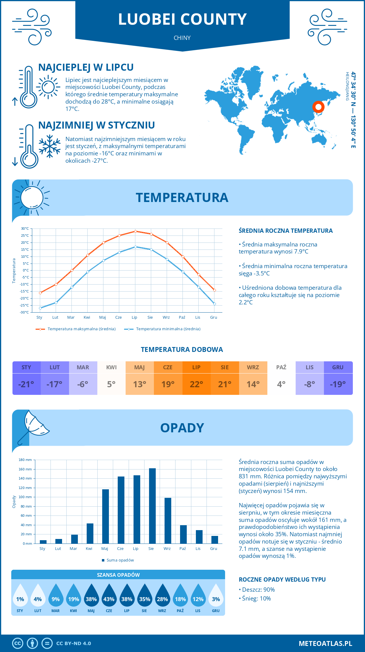 Pogoda Luobei County (Chiny). Temperatura oraz opady.