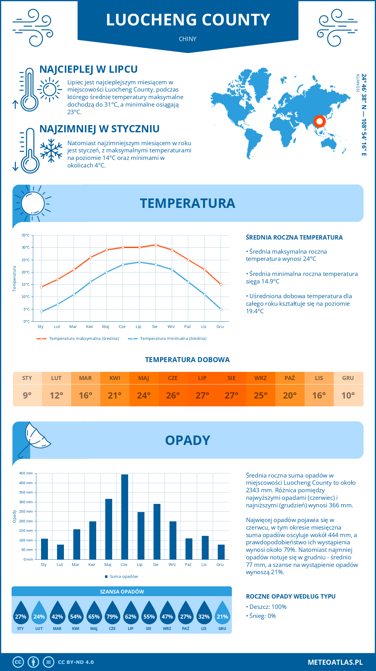 Pogoda Luocheng County (Chiny). Temperatura oraz opady.