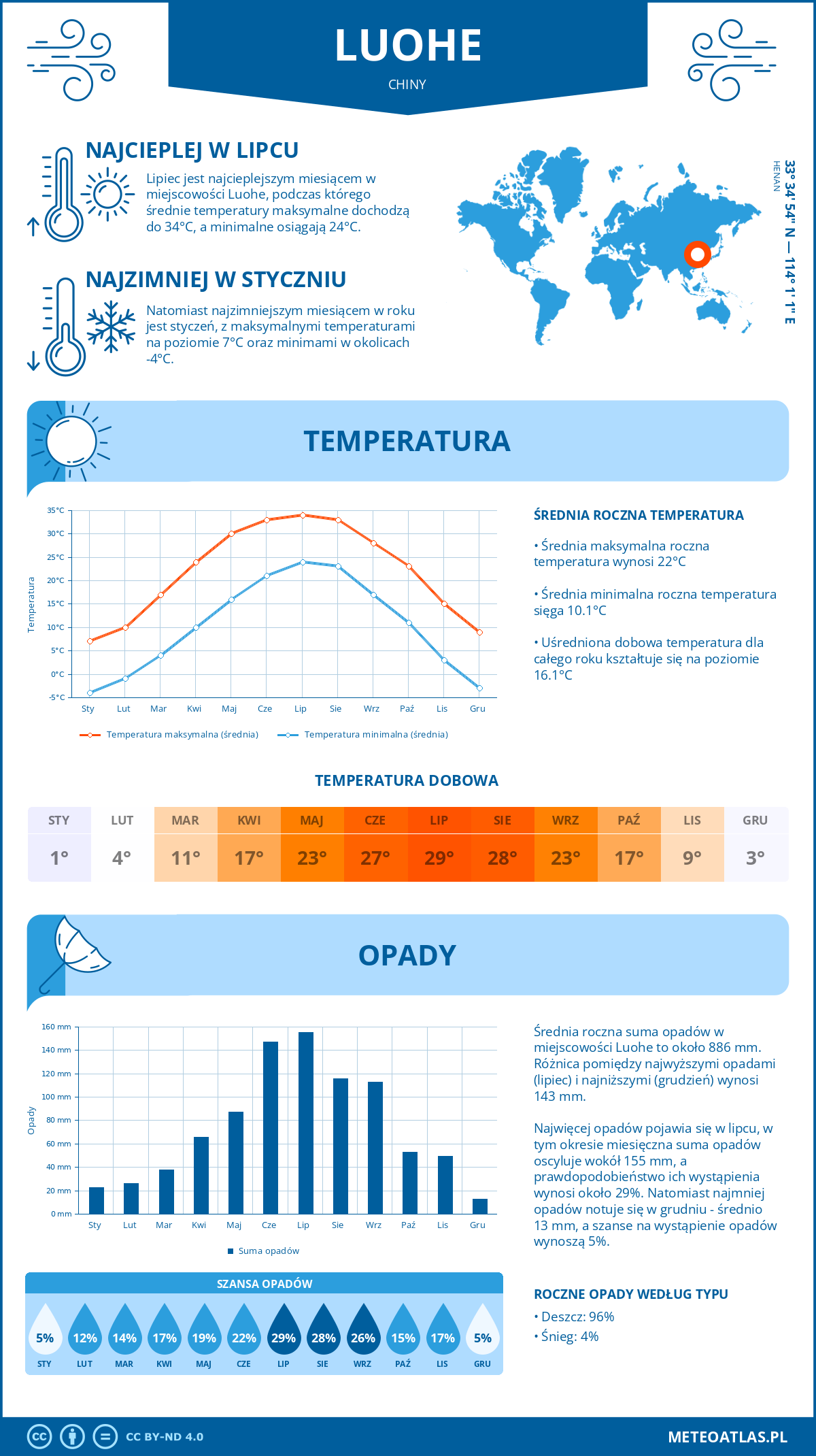 Pogoda Luohe (Chiny). Temperatura oraz opady.