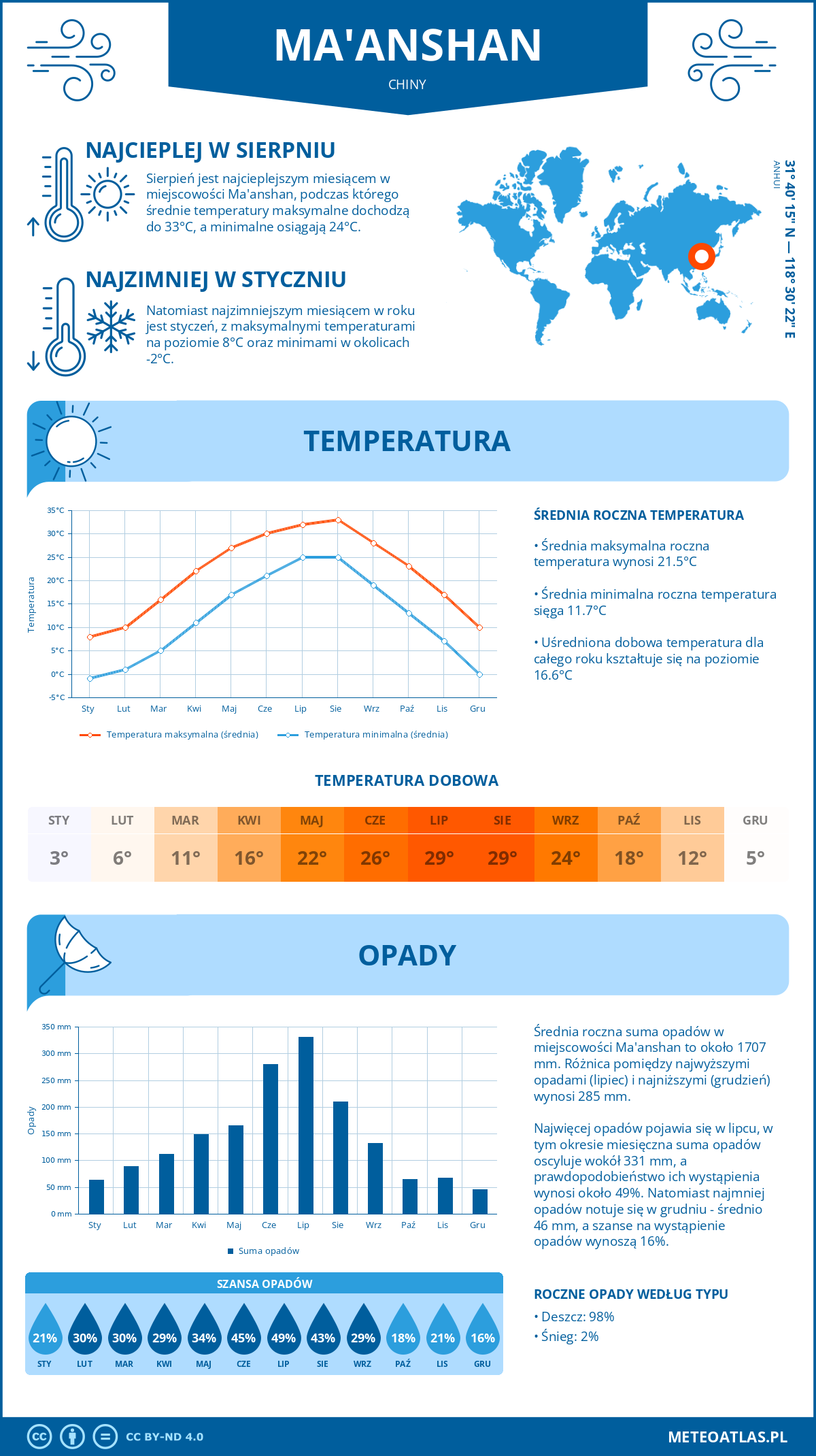 Pogoda Ma'anshan (Chiny). Temperatura oraz opady.