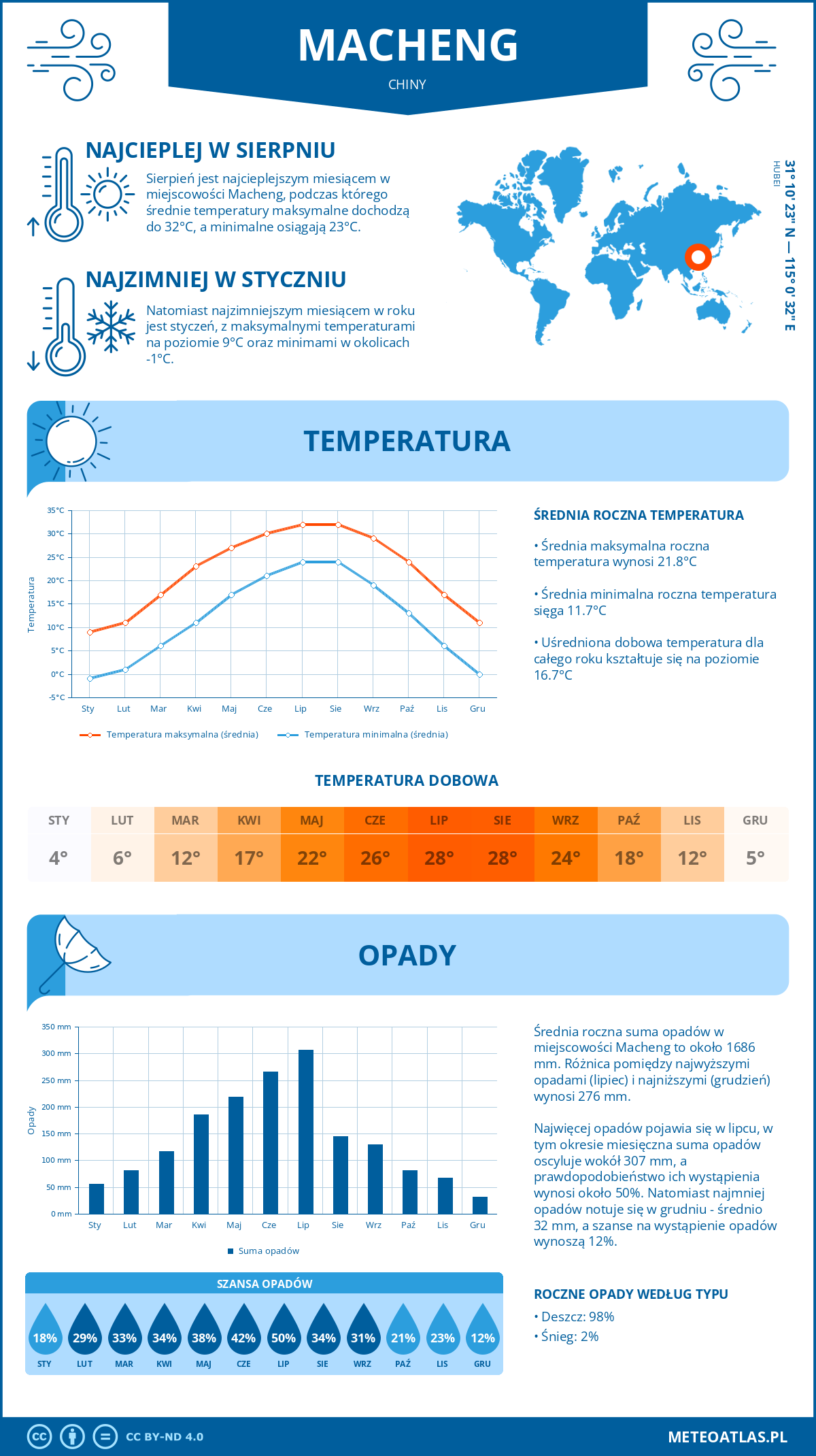 Infografika: Macheng (Chiny) – miesięczne temperatury i opady z wykresami rocznych trendów pogodowych