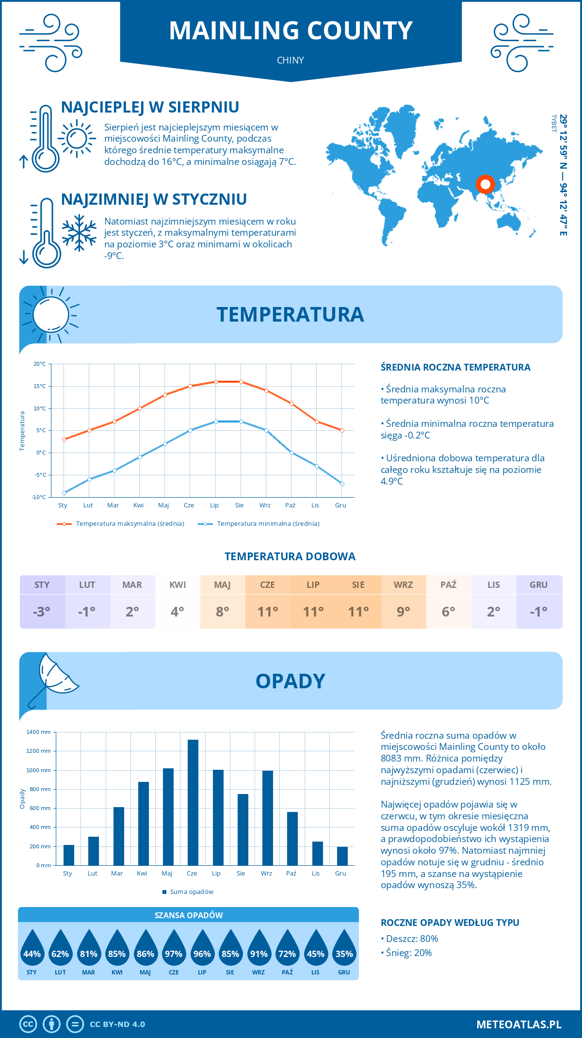 Pogoda Mainling County (Chiny). Temperatura oraz opady.