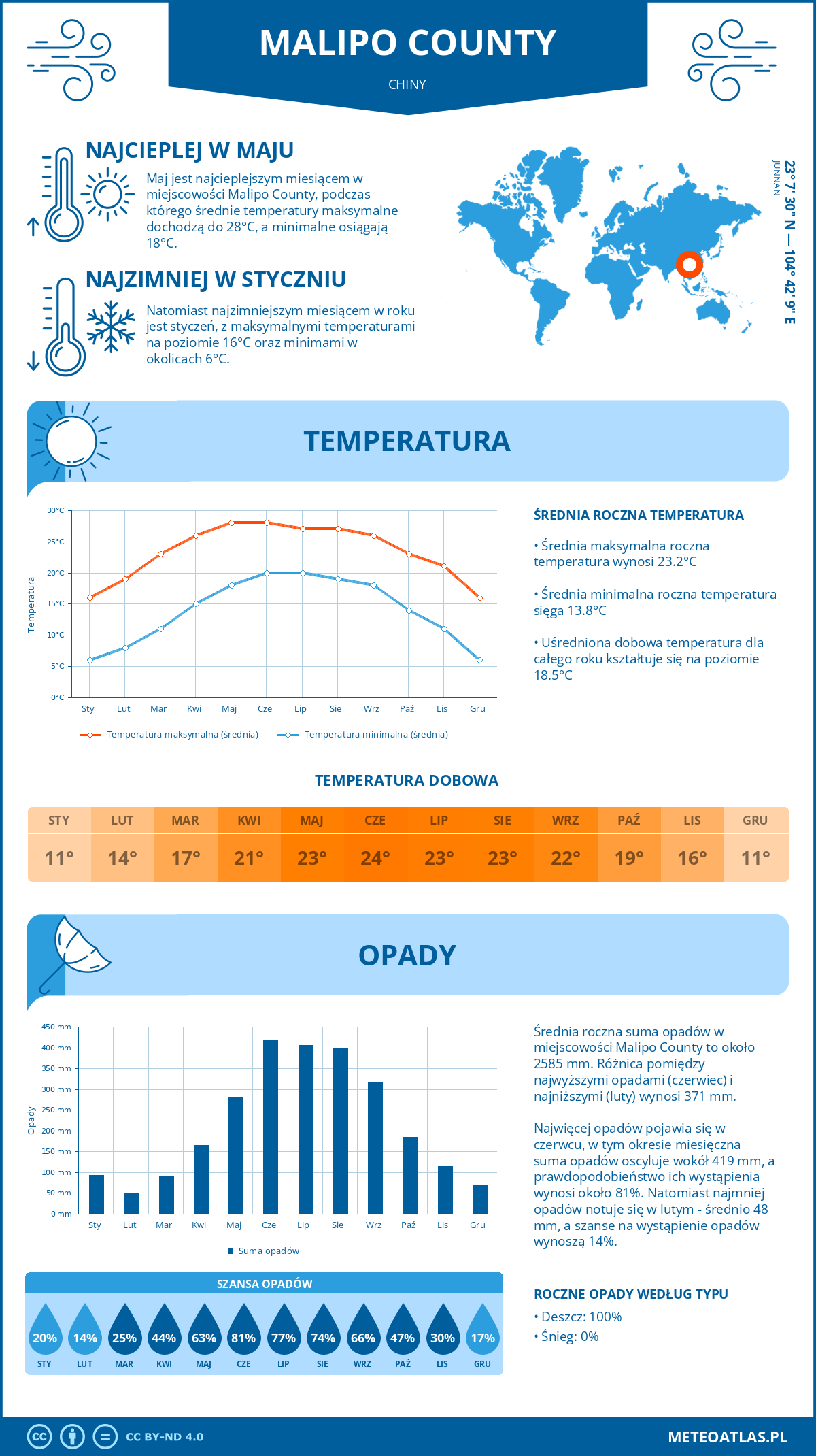 Infografika: Malipo County (Chiny) – miesięczne temperatury i opady z wykresami rocznych trendów pogodowych