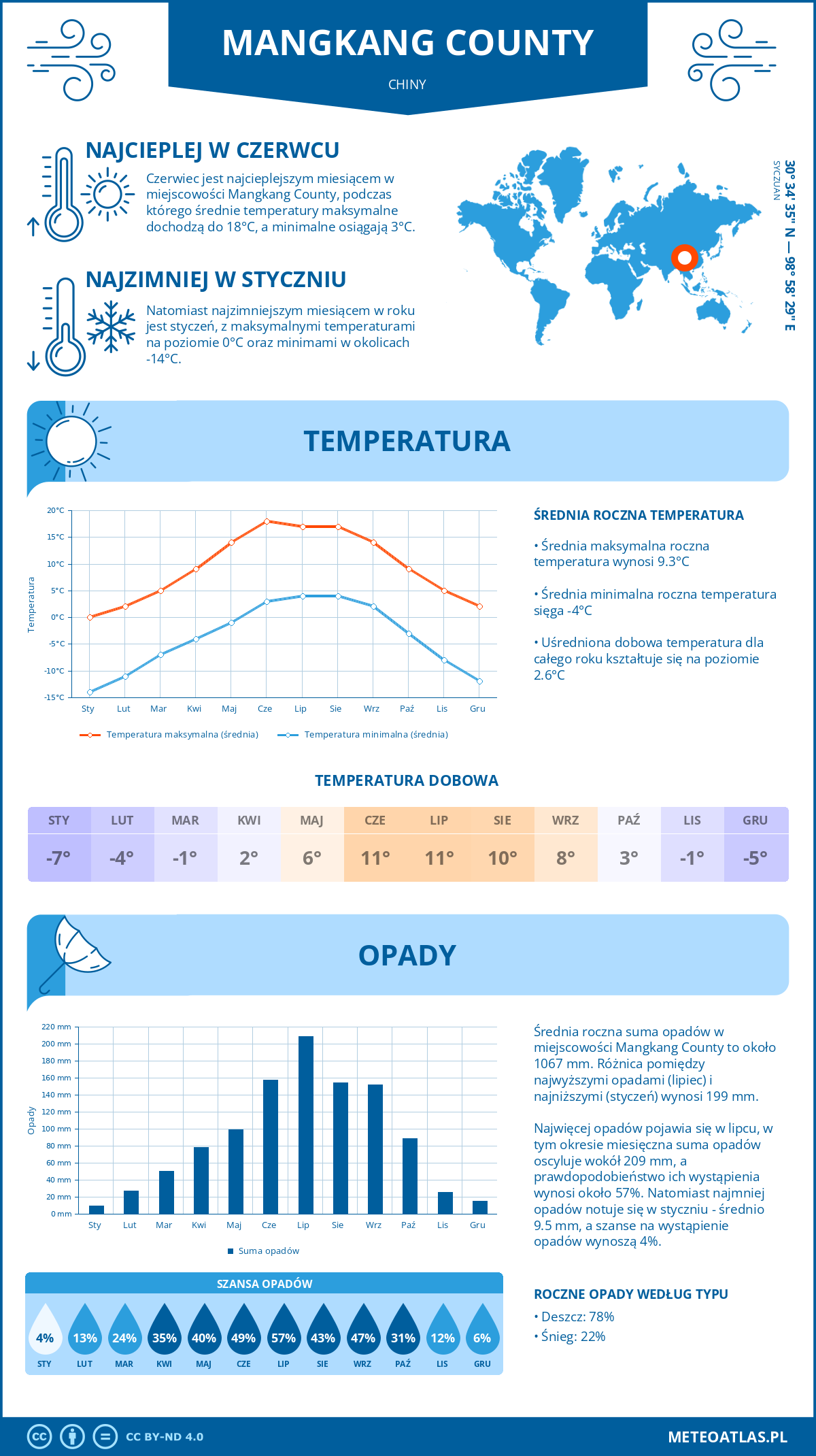 Infografika: Mangkang County (Chiny) – miesięczne temperatury i opady z wykresami rocznych trendów pogodowych