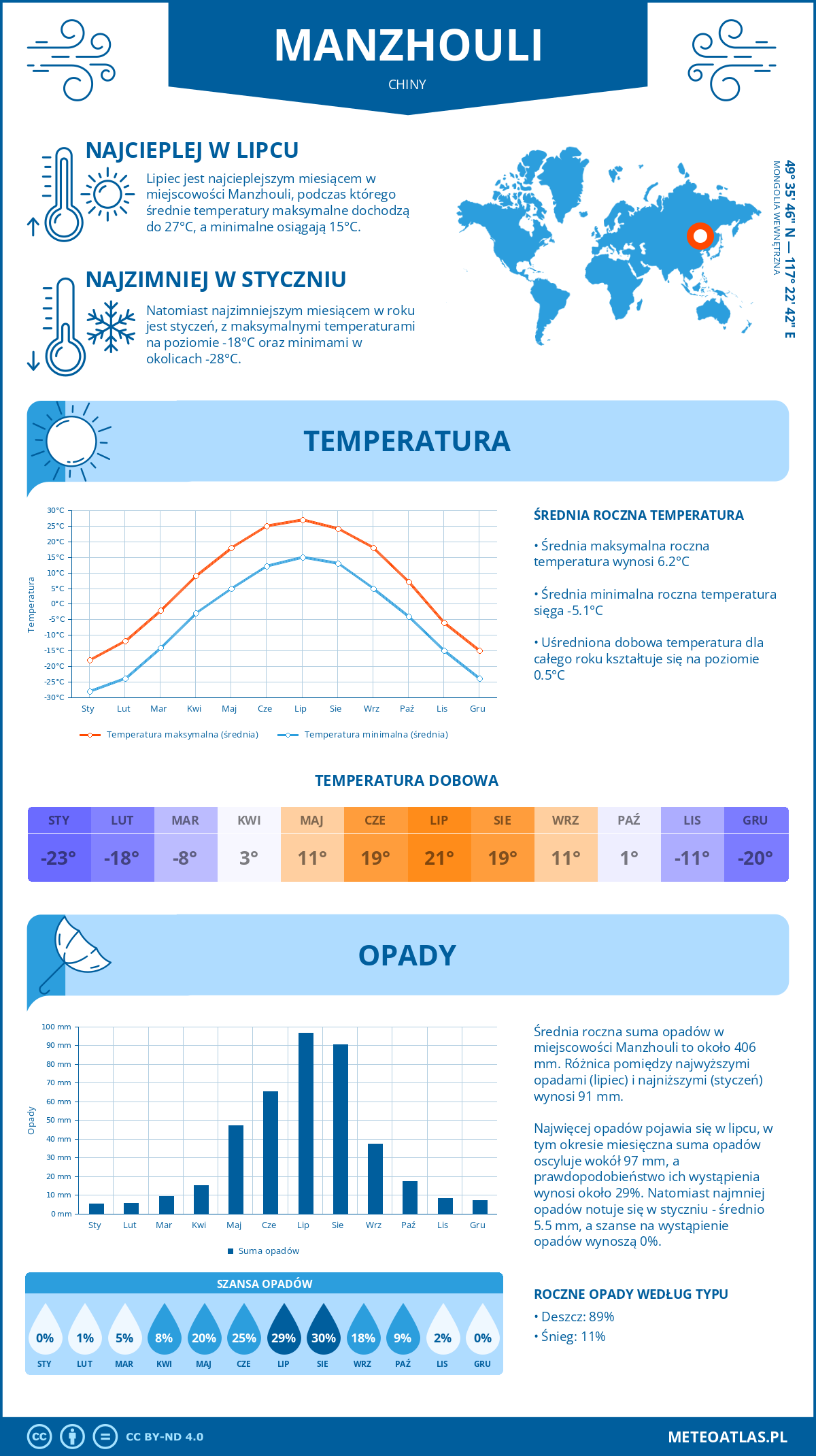 Infografika: Manzhouli (Chiny) – miesięczne temperatury i opady z wykresami rocznych trendów pogodowych