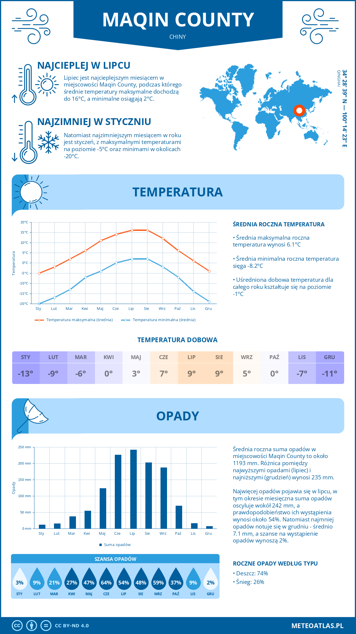 Infografika: Maqin County (Chiny) – miesięczne temperatury i opady z wykresami rocznych trendów pogodowych