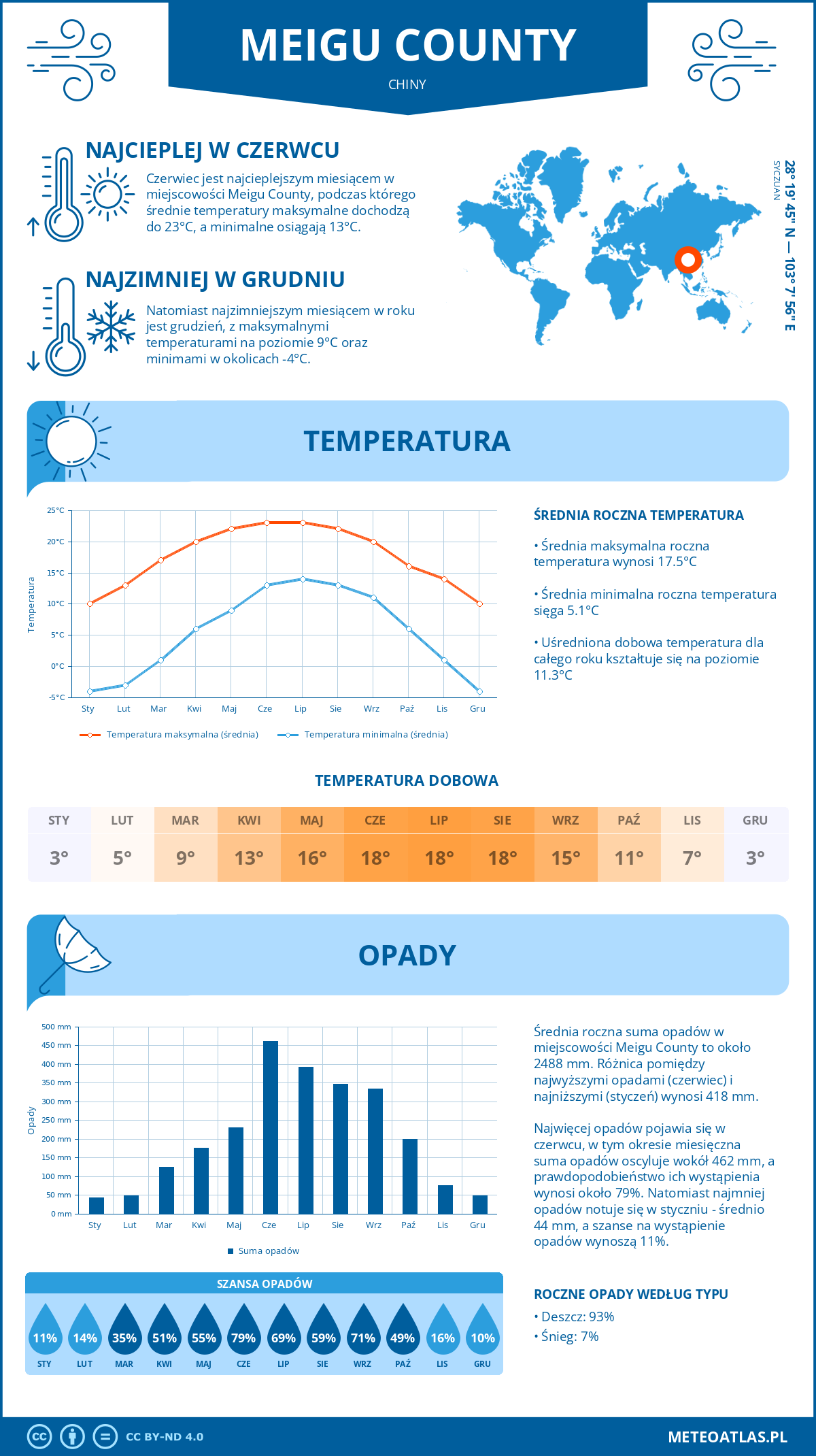 Pogoda Meigu County (Chiny). Temperatura oraz opady.