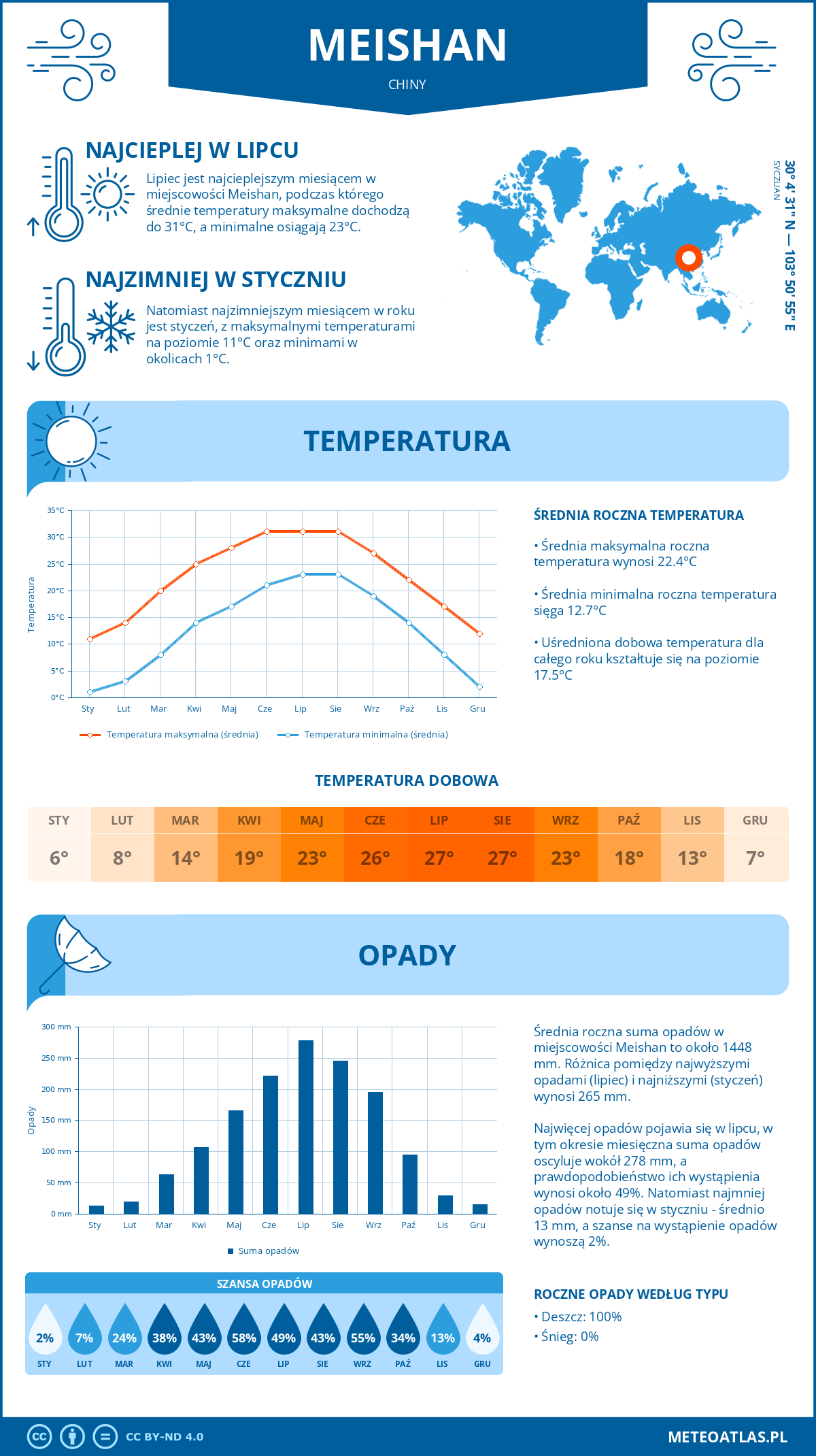 Pogoda Meishan (Chiny). Temperatura oraz opady.