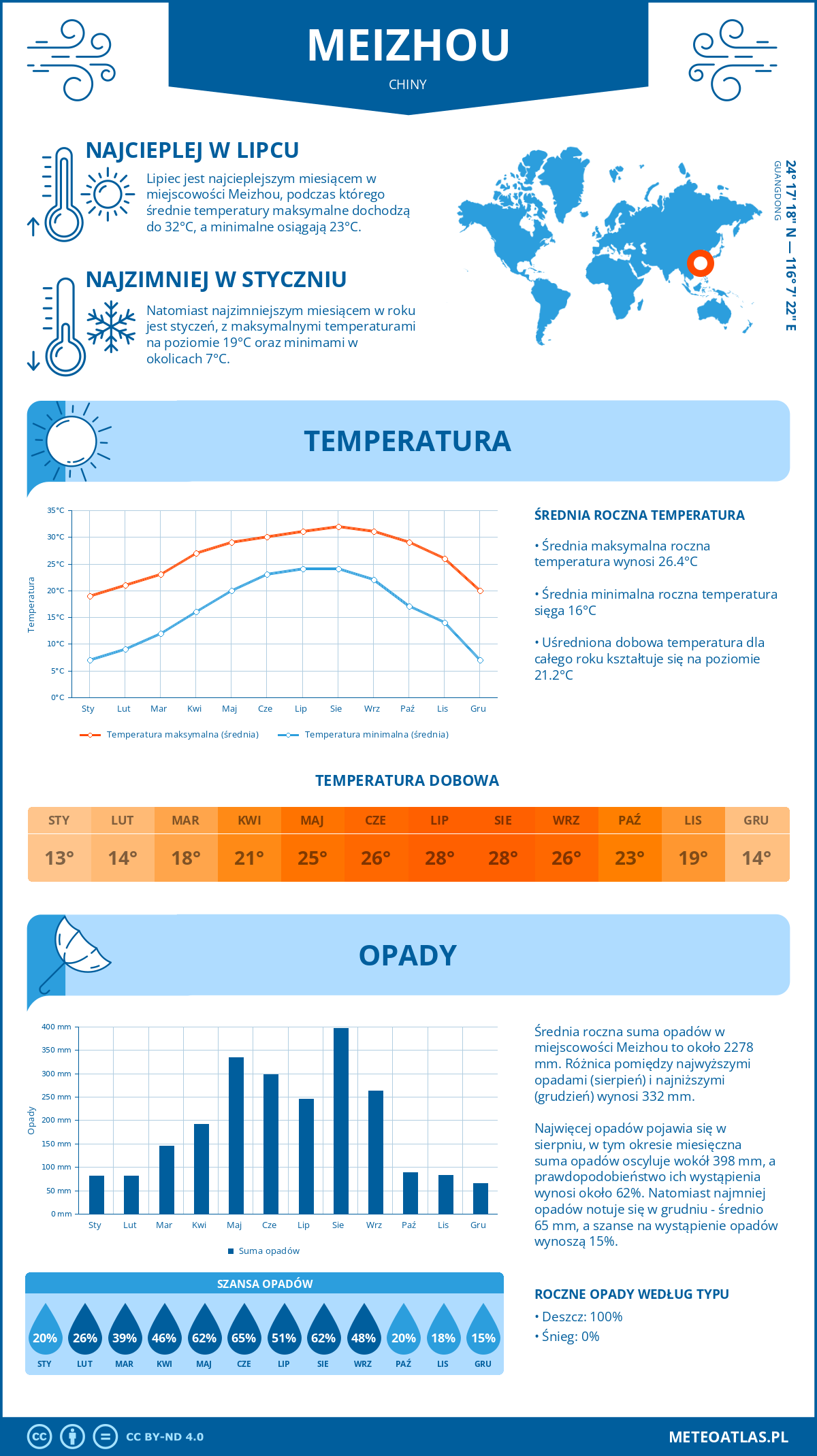 Infografika: Meizhou (Chiny) – miesięczne temperatury i opady z wykresami rocznych trendów pogodowych