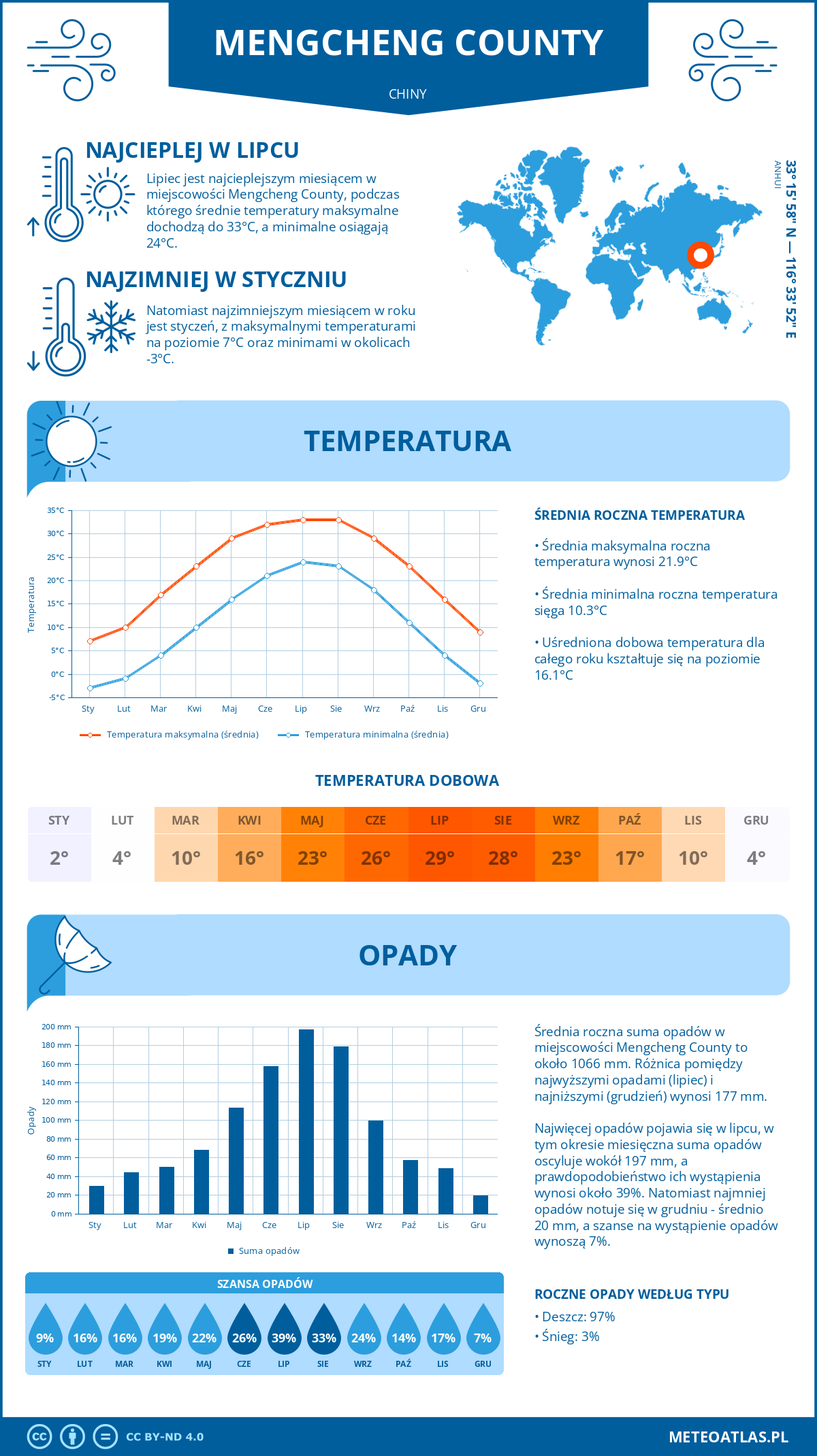 Pogoda Mengcheng County (Chiny). Temperatura oraz opady.