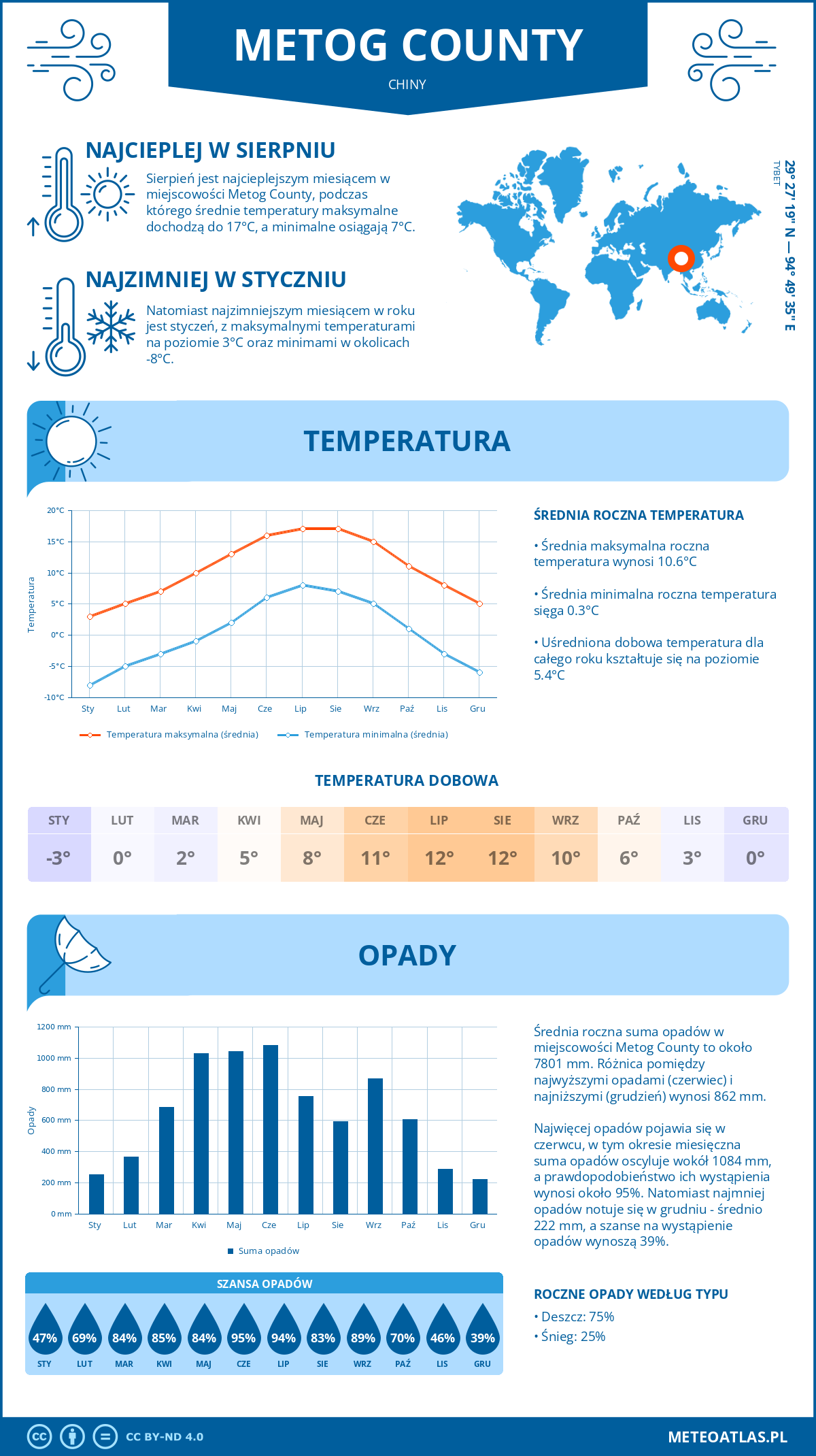 Pogoda Metog County (Chiny). Temperatura oraz opady.