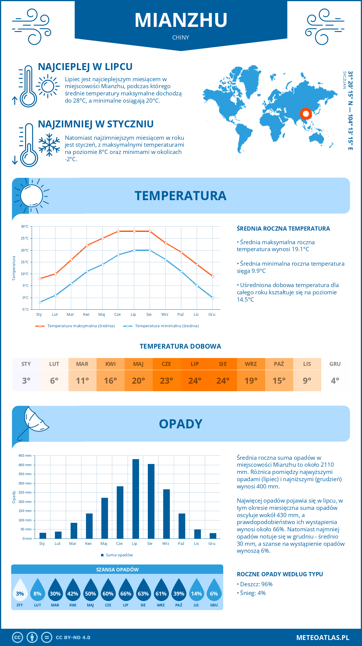 Pogoda Mianzhu (Chiny). Temperatura oraz opady.