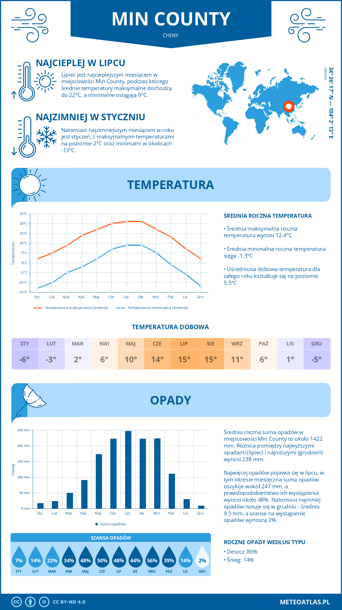 Pogoda Min County (Chiny). Temperatura oraz opady.