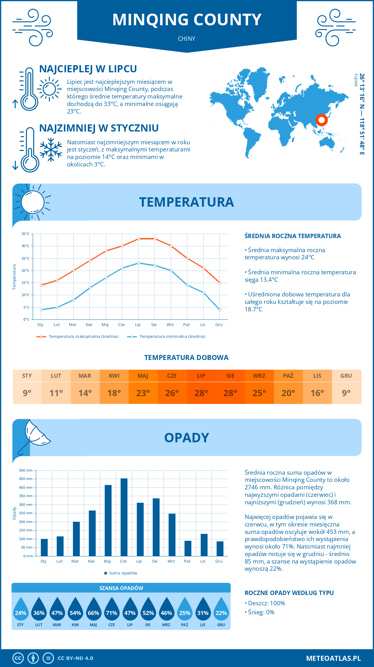 Pogoda Minqing County (Chiny). Temperatura oraz opady.