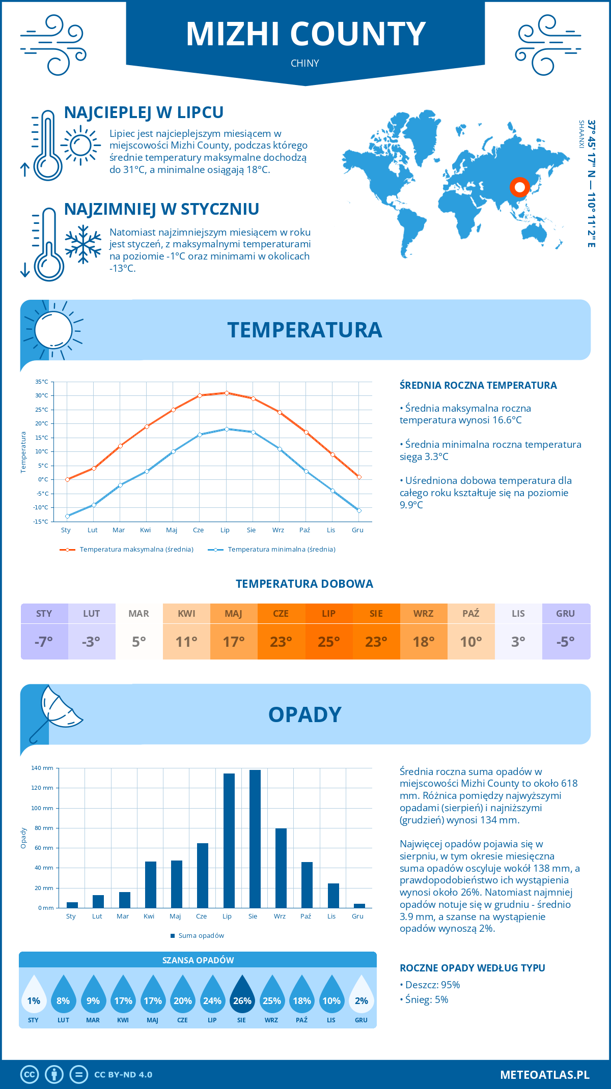 Pogoda Mizhi County (Chiny). Temperatura oraz opady.