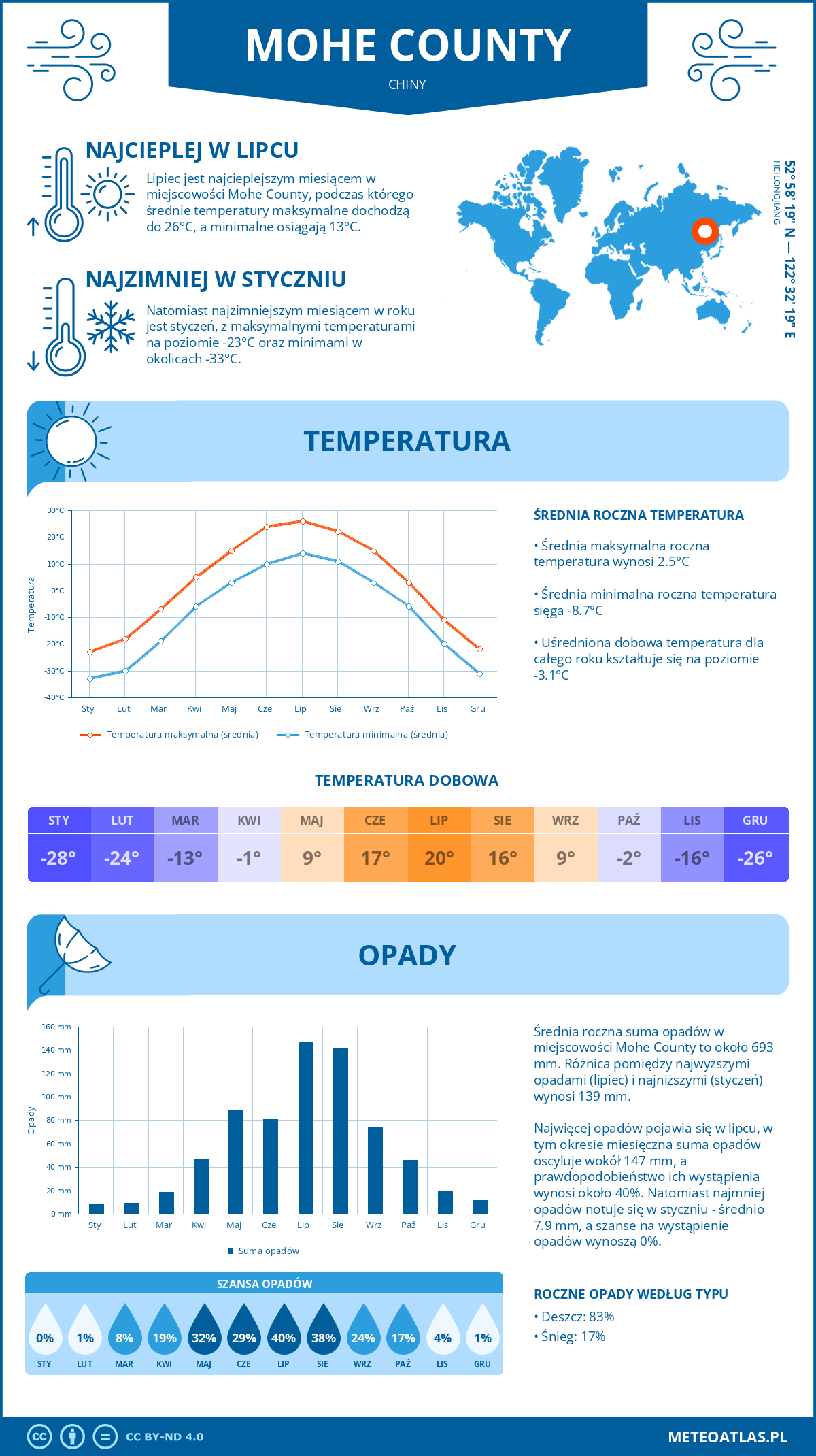 Pogoda Mohe County (Chiny). Temperatura oraz opady.