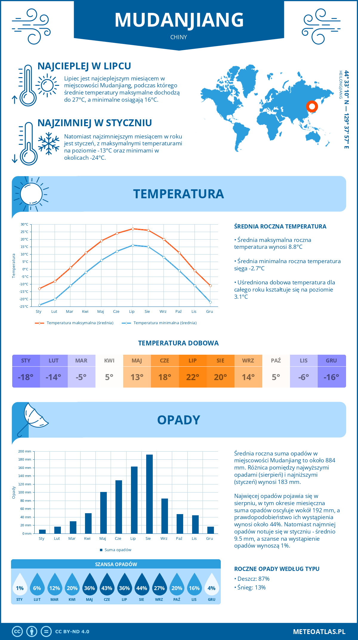 Infografika: Mudanjiang (Chiny) – miesięczne temperatury i opady z wykresami rocznych trendów pogodowych