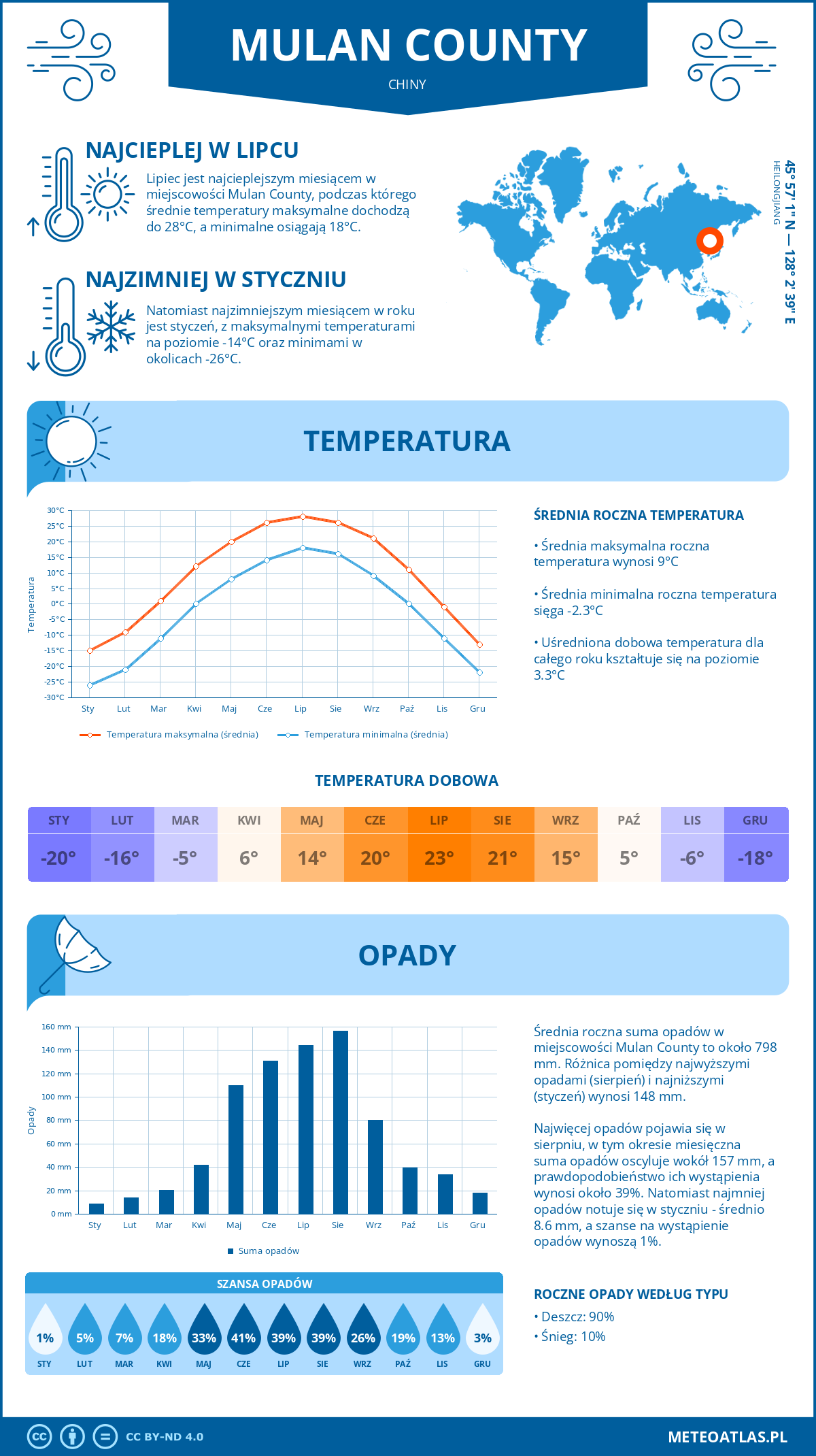 Pogoda Mulan County (Chiny). Temperatura oraz opady.