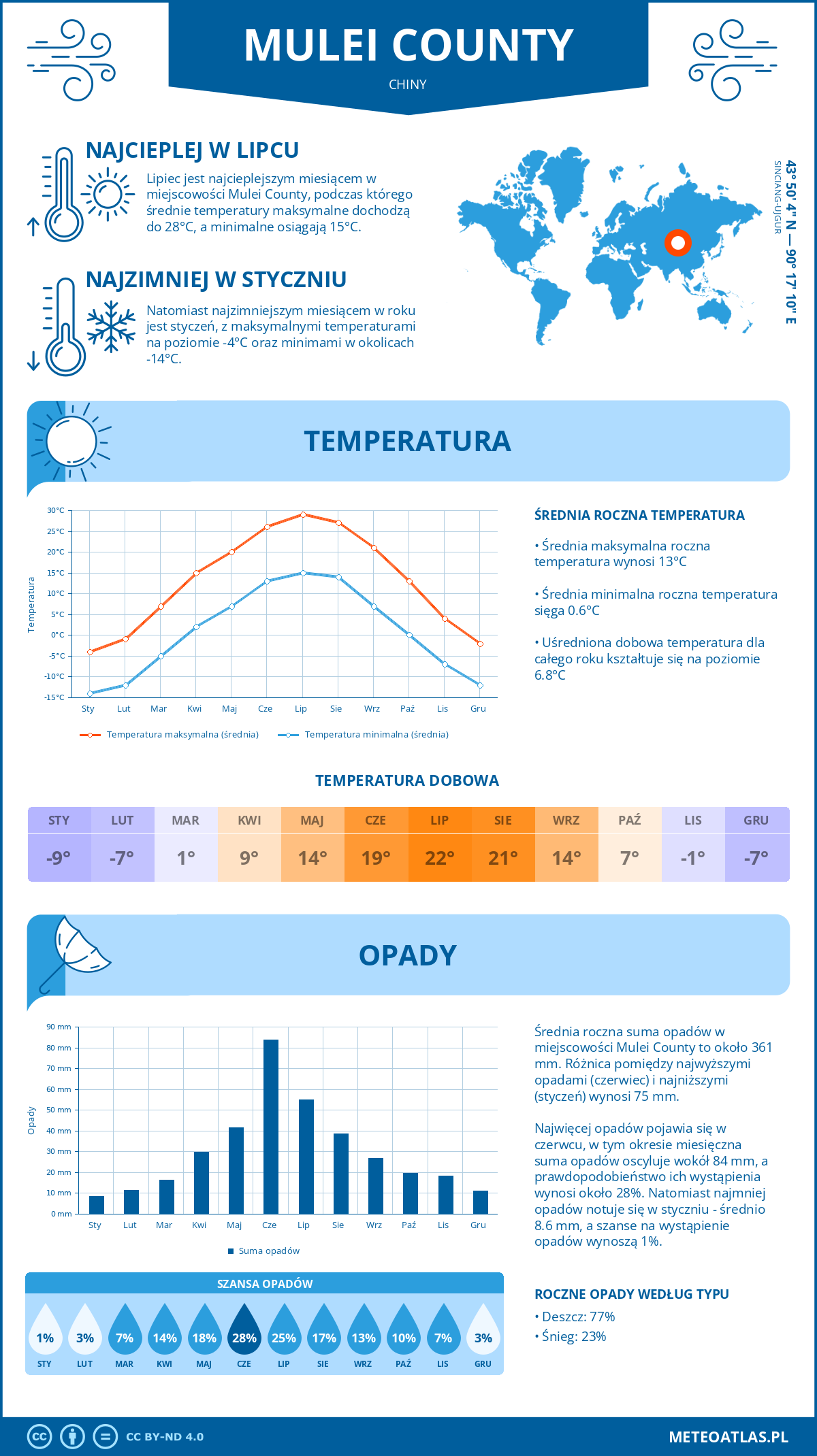 Pogoda Mulei County (Chiny). Temperatura oraz opady.