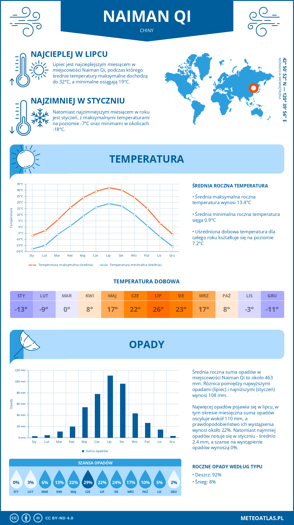 Pogoda Naiman Qi (Chiny). Temperatura oraz opady.