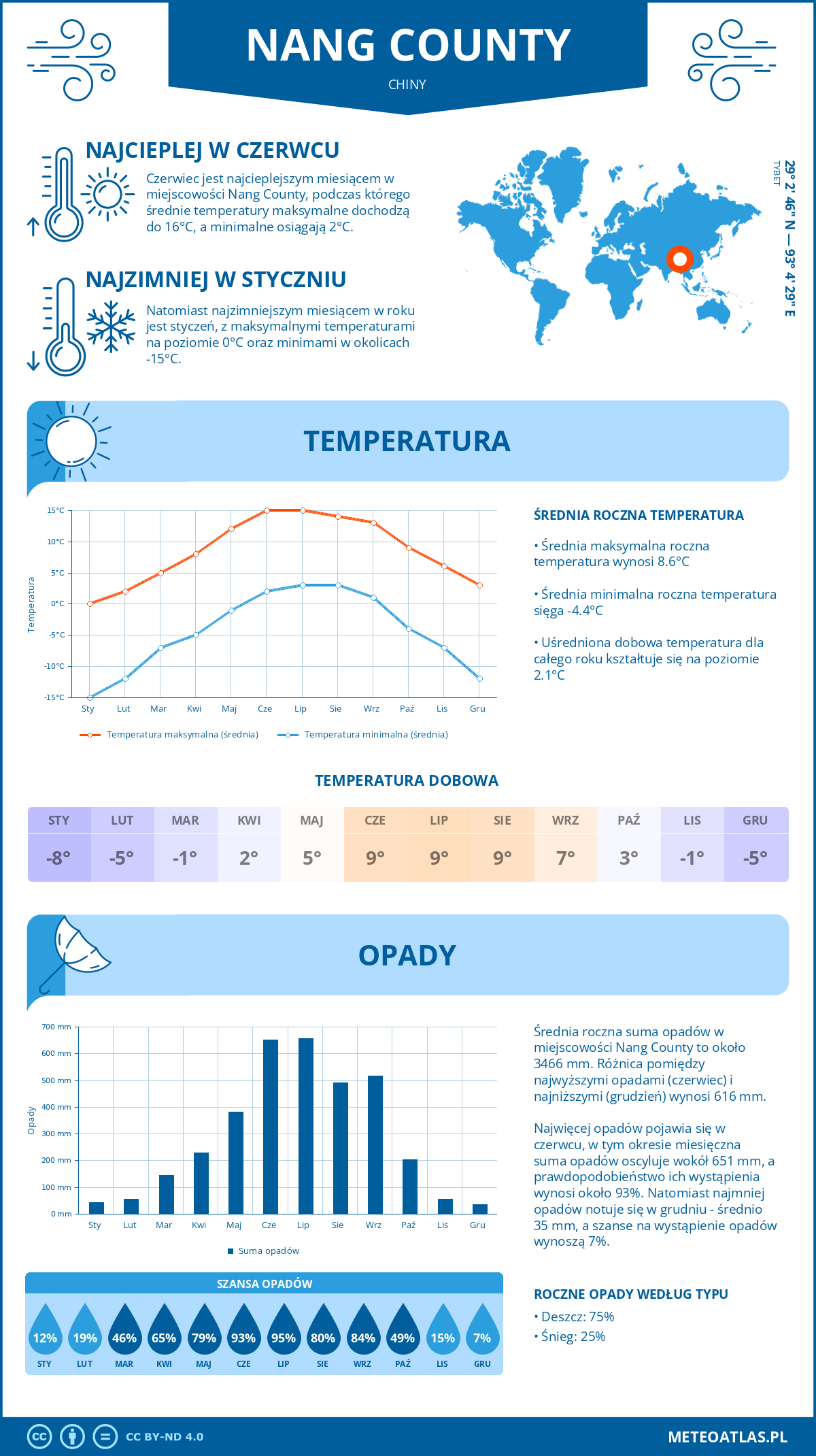 Infografika: Nang County (Chiny) – miesięczne temperatury i opady z wykresami rocznych trendów pogodowych