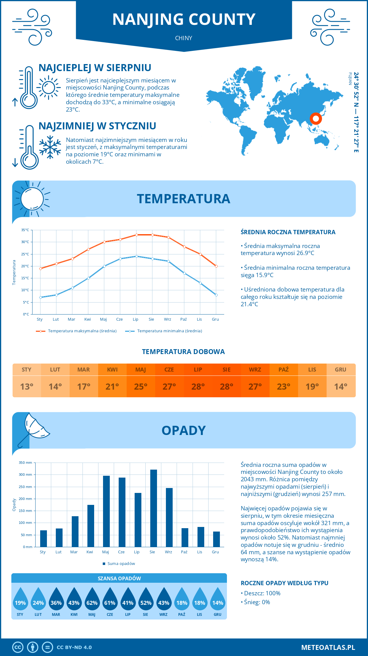 Infografika: Nanjing County (Chiny) – miesięczne temperatury i opady z wykresami rocznych trendów pogodowych