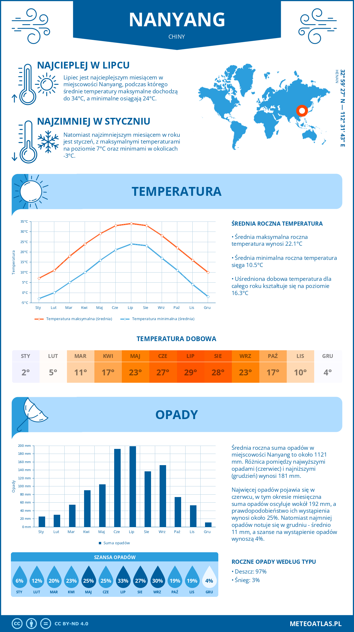 Pogoda Nanyang (Chiny). Temperatura oraz opady.