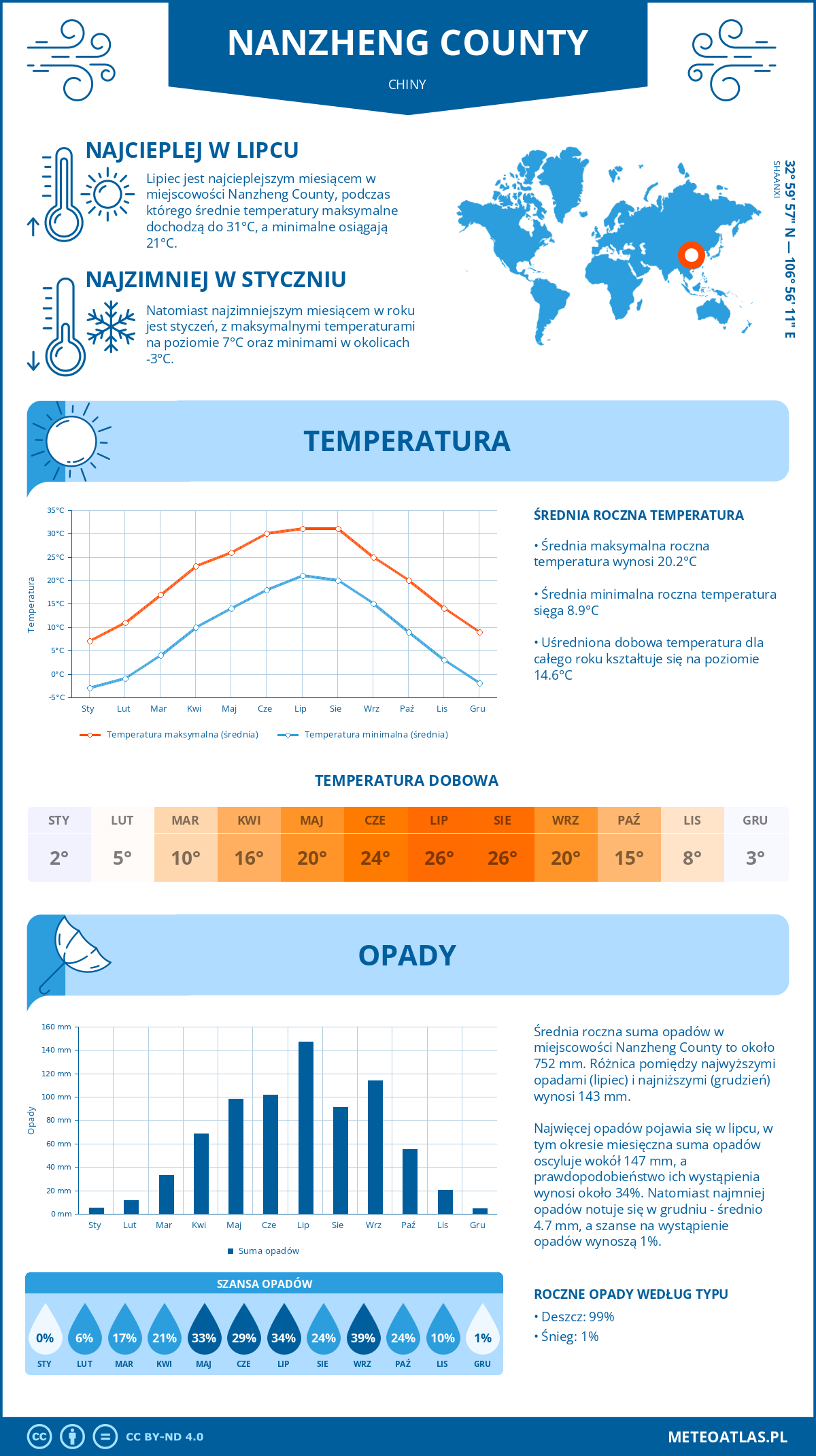 Infografika: Nanzheng County (Chiny) – miesięczne temperatury i opady z wykresami rocznych trendów pogodowych