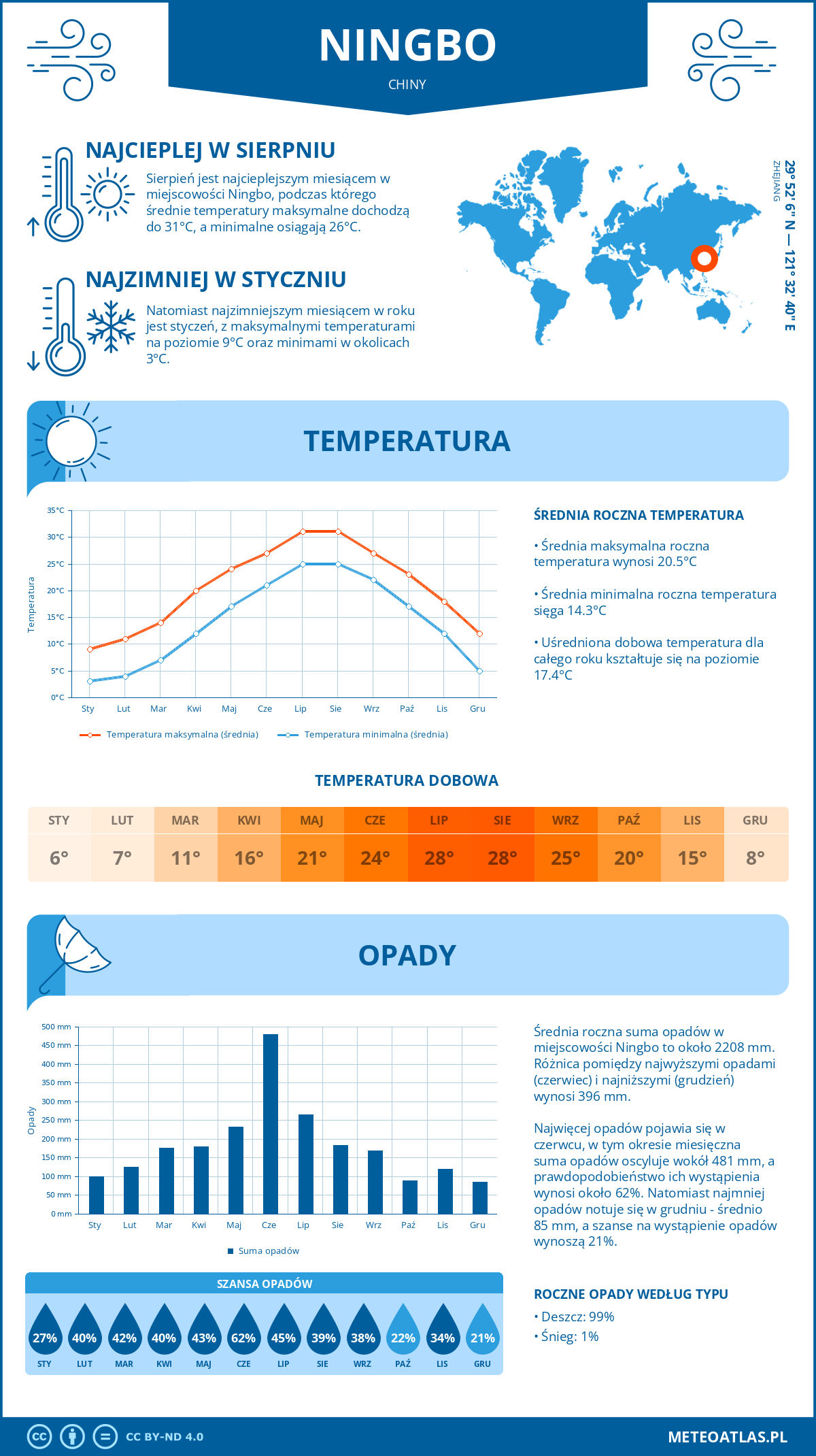 Infografika: Ningbo (Chiny) – miesięczne temperatury i opady z wykresami rocznych trendów pogodowych