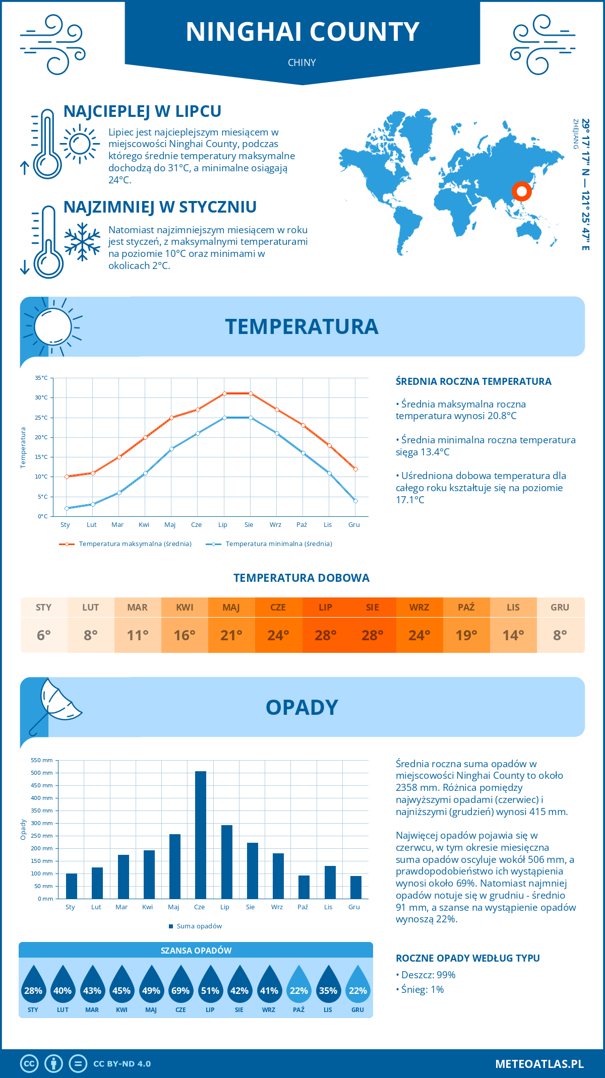 Pogoda Ninghai County (Chiny). Temperatura oraz opady.