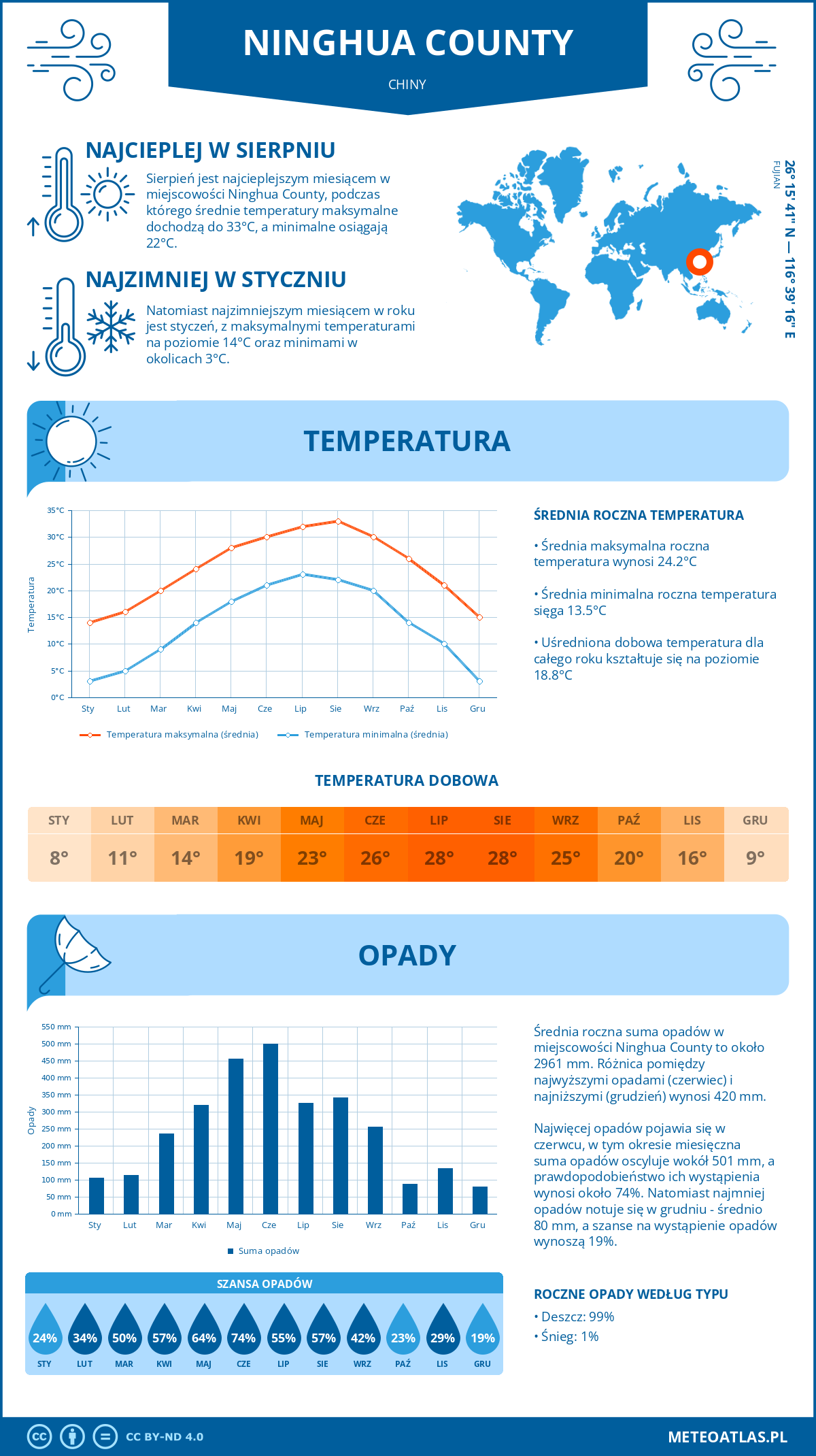 Infografika: Ninghua County (Chiny) – miesięczne temperatury i opady z wykresami rocznych trendów pogodowych