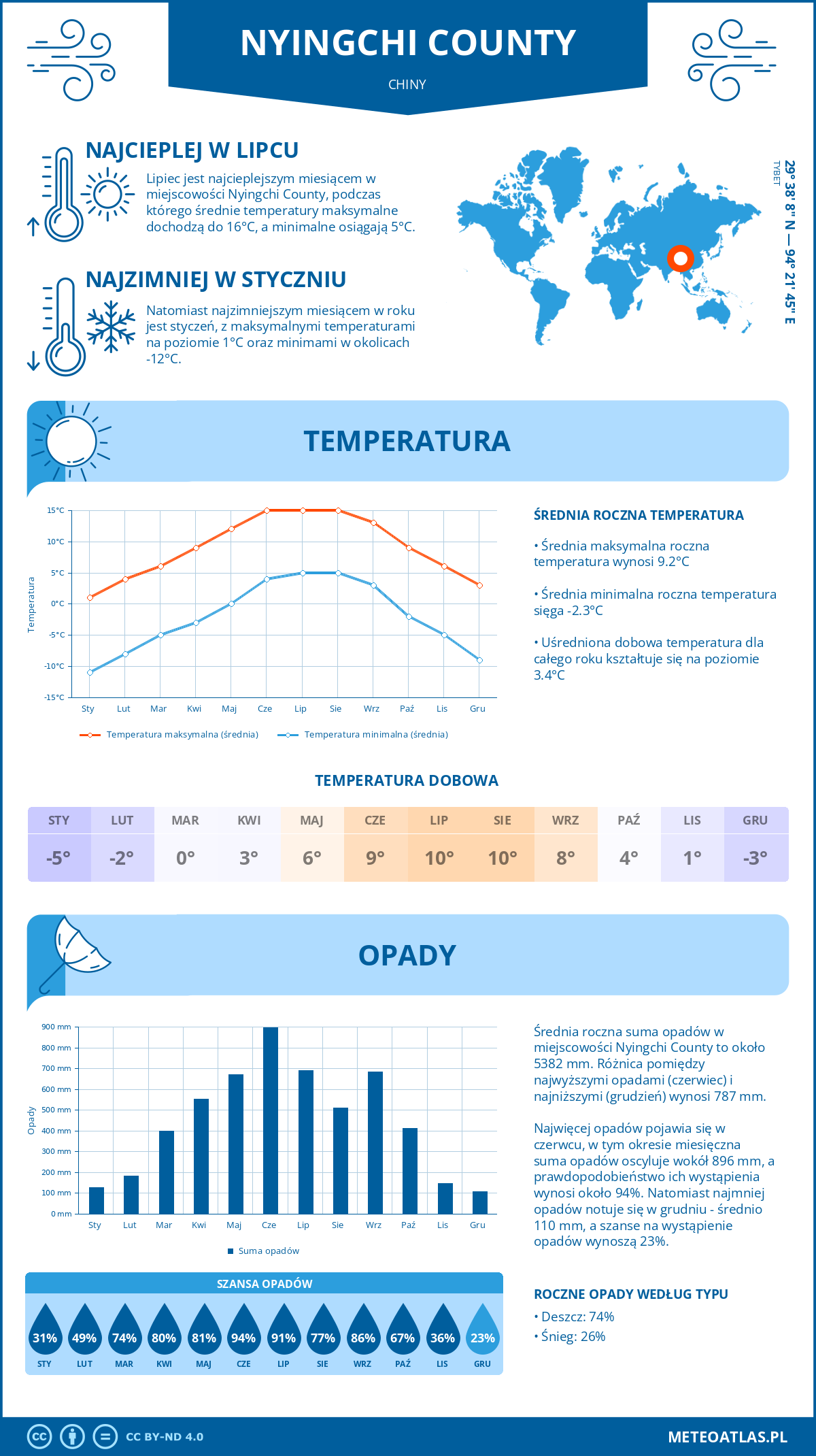 Pogoda Nyingchi County (Chiny). Temperatura oraz opady.