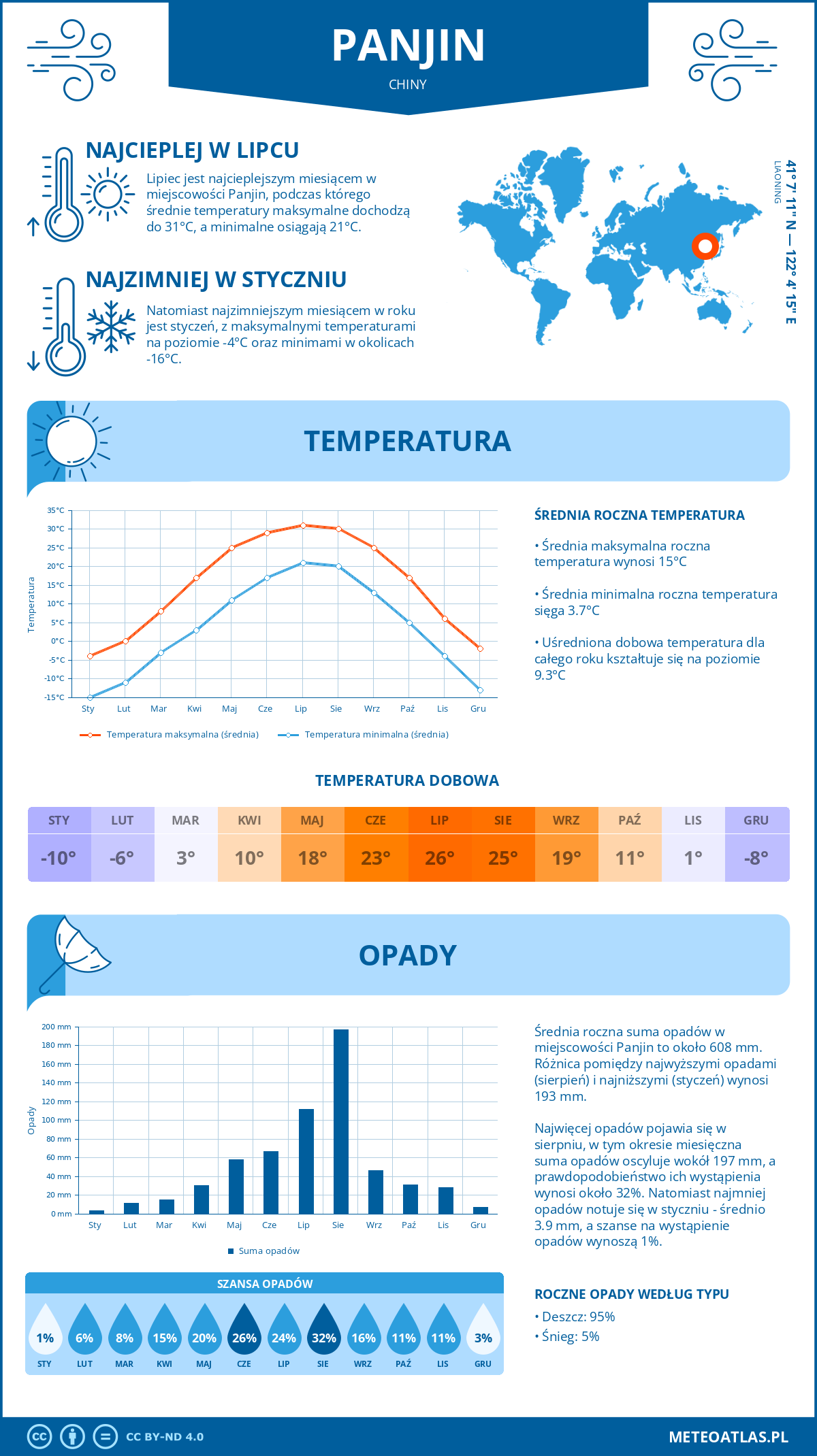 Pogoda Panjin (Chiny). Temperatura oraz opady.