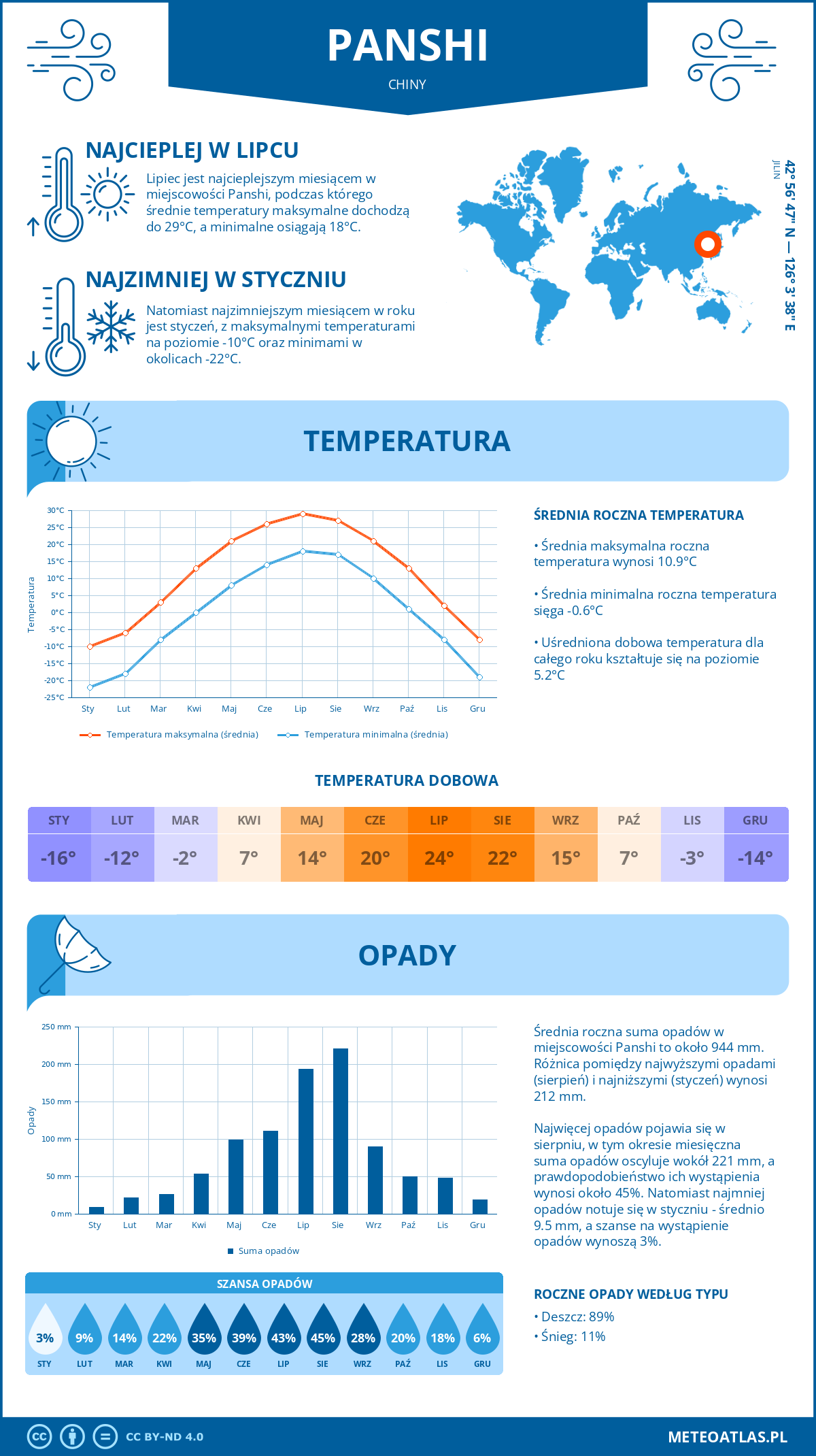 Infografika: Panshi (Chiny) – miesięczne temperatury i opady z wykresami rocznych trendów pogodowych