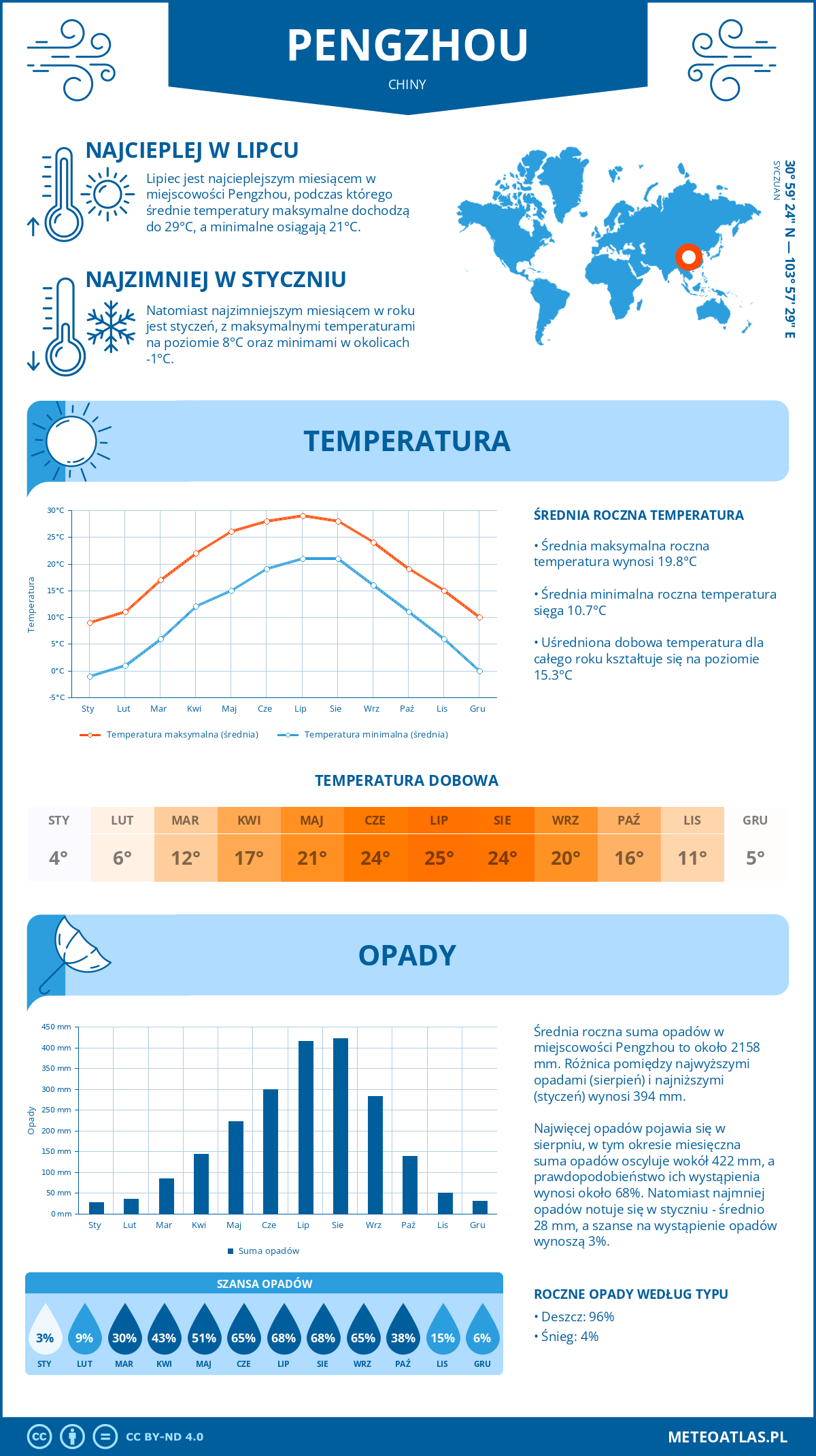 Pogoda Pengzhou (Chiny). Temperatura oraz opady.