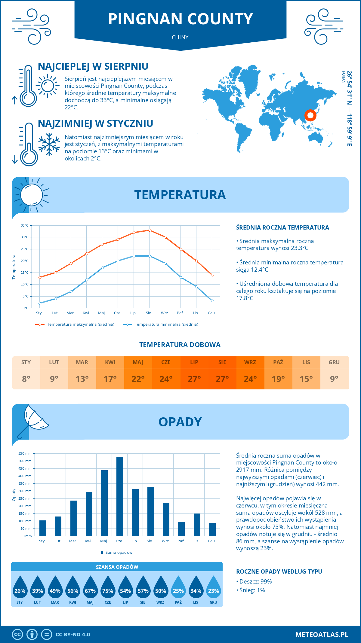 Pogoda Pingnan County (Chiny). Temperatura oraz opady.