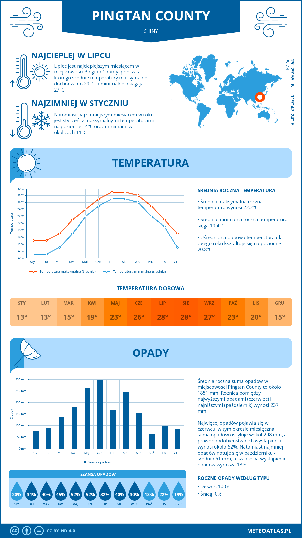 Infografika: Pingtan County (Chiny) – miesięczne temperatury i opady z wykresami rocznych trendów pogodowych