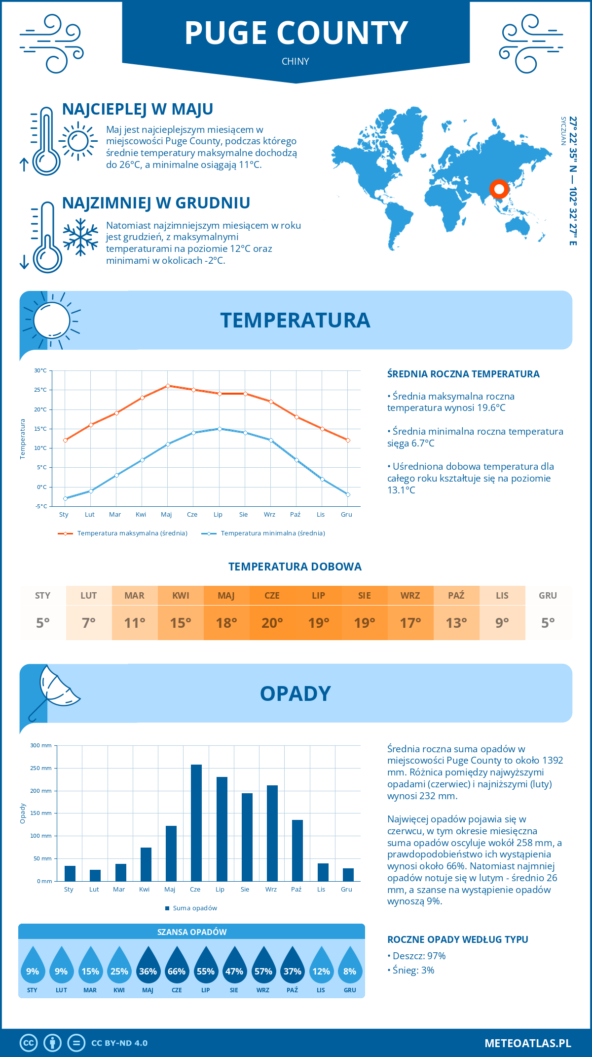 Pogoda Puge County (Chiny). Temperatura oraz opady.