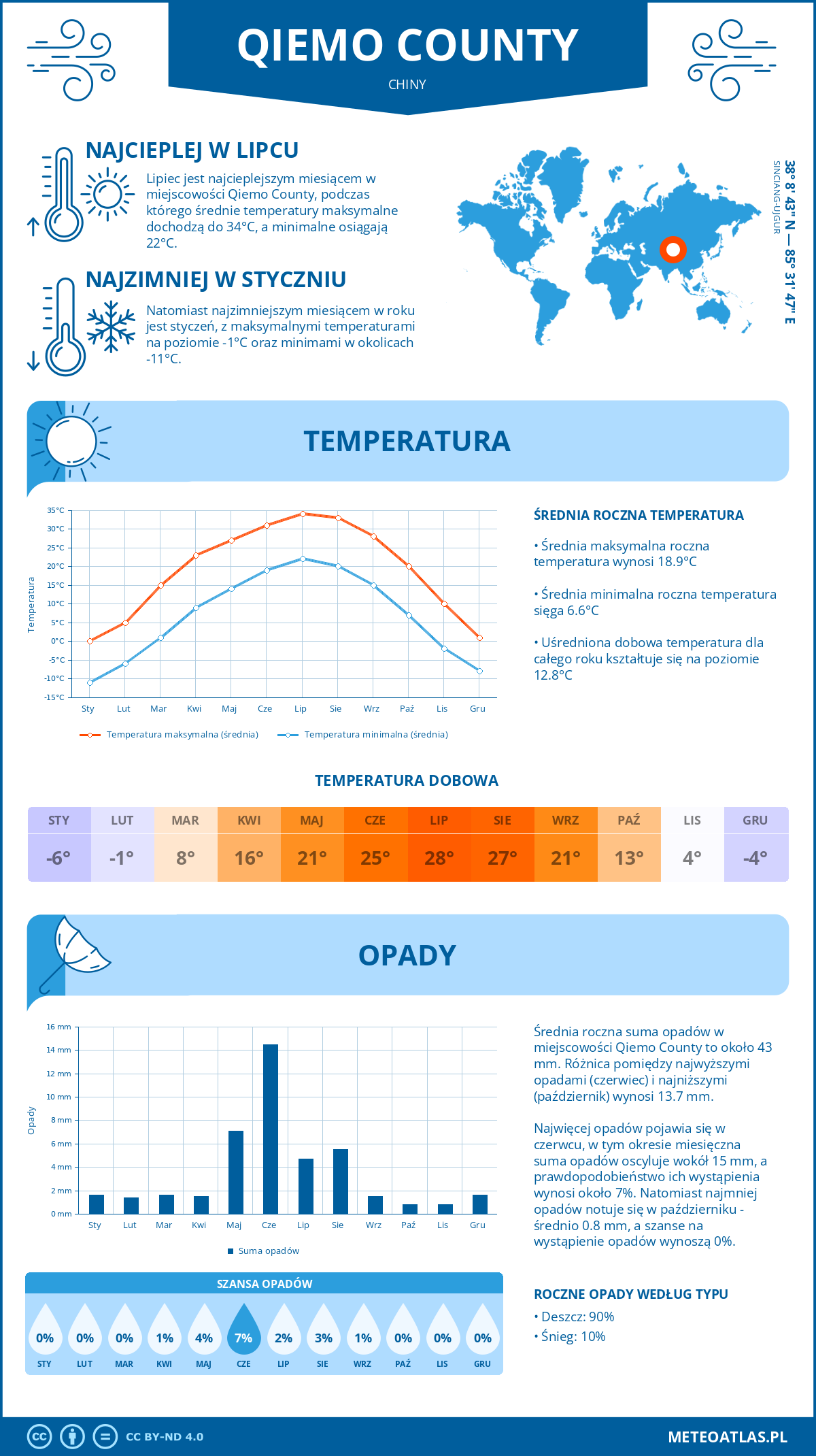 Pogoda Qiemo County (Chiny). Temperatura oraz opady.