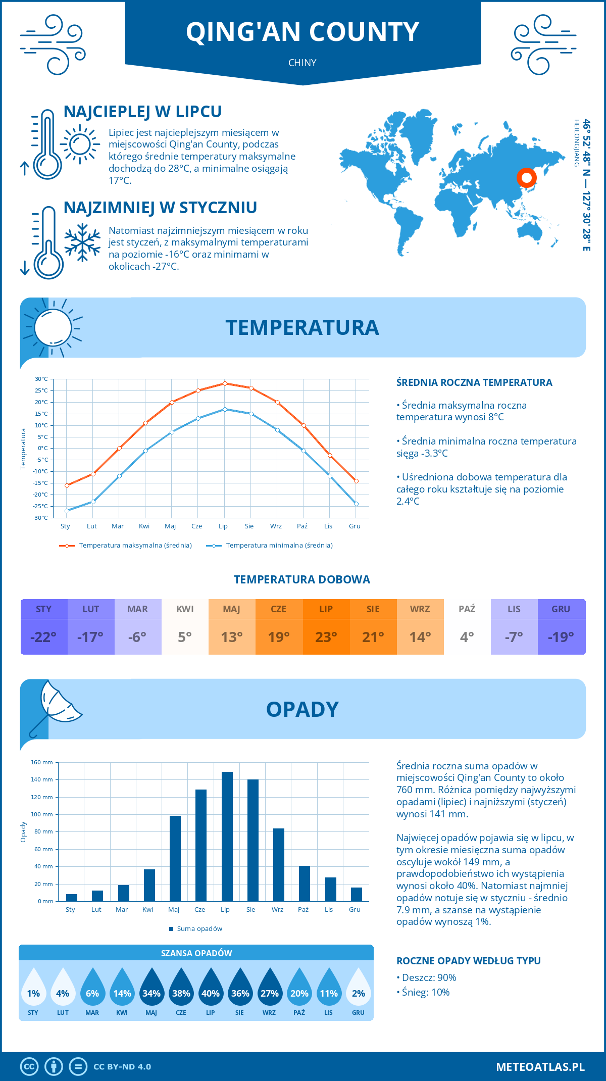 Pogoda Qing'an County (Chiny). Temperatura oraz opady.