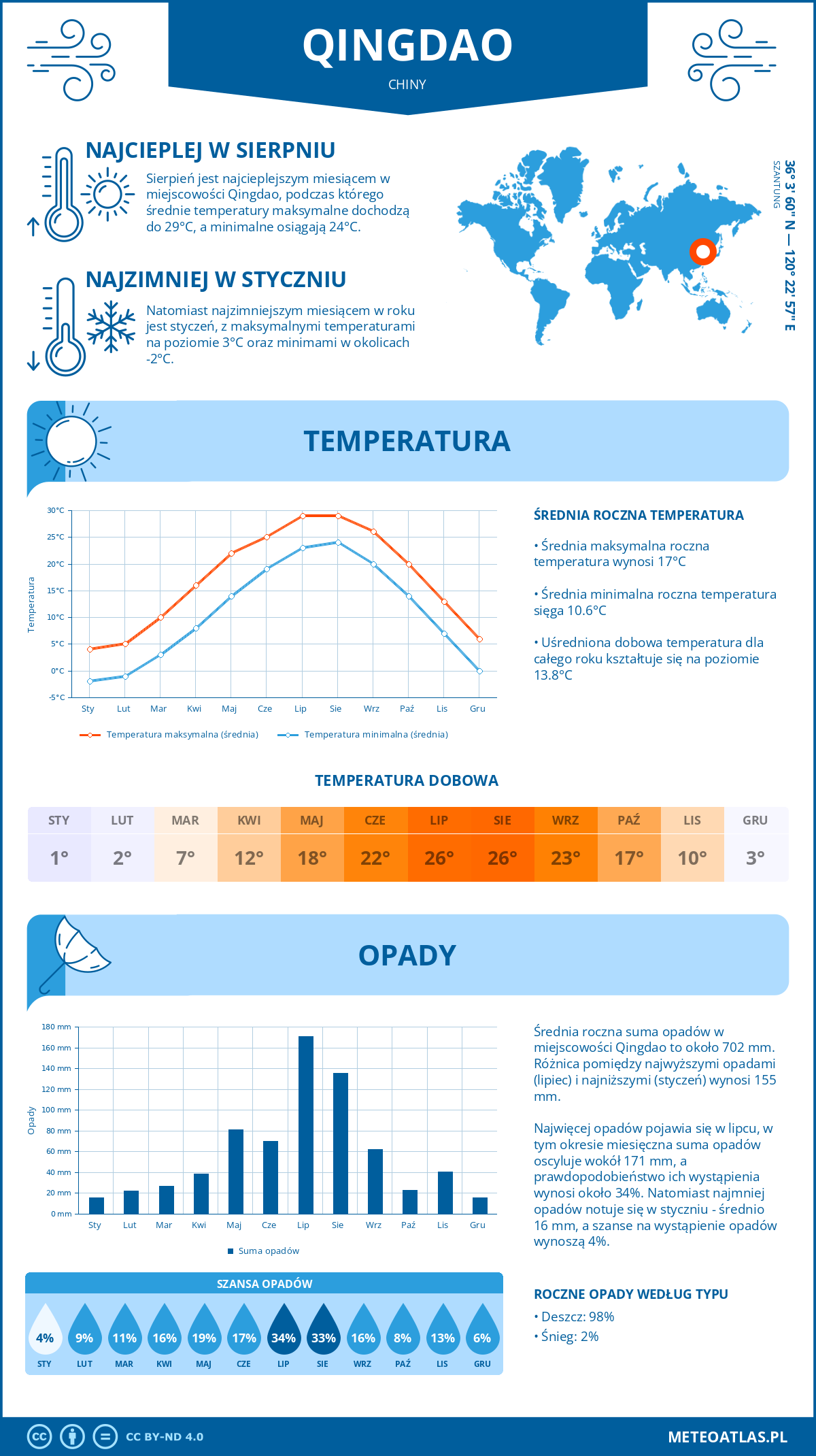 Infografika: Qingdao (Chiny) – miesięczne temperatury i opady z wykresami rocznych trendów pogodowych