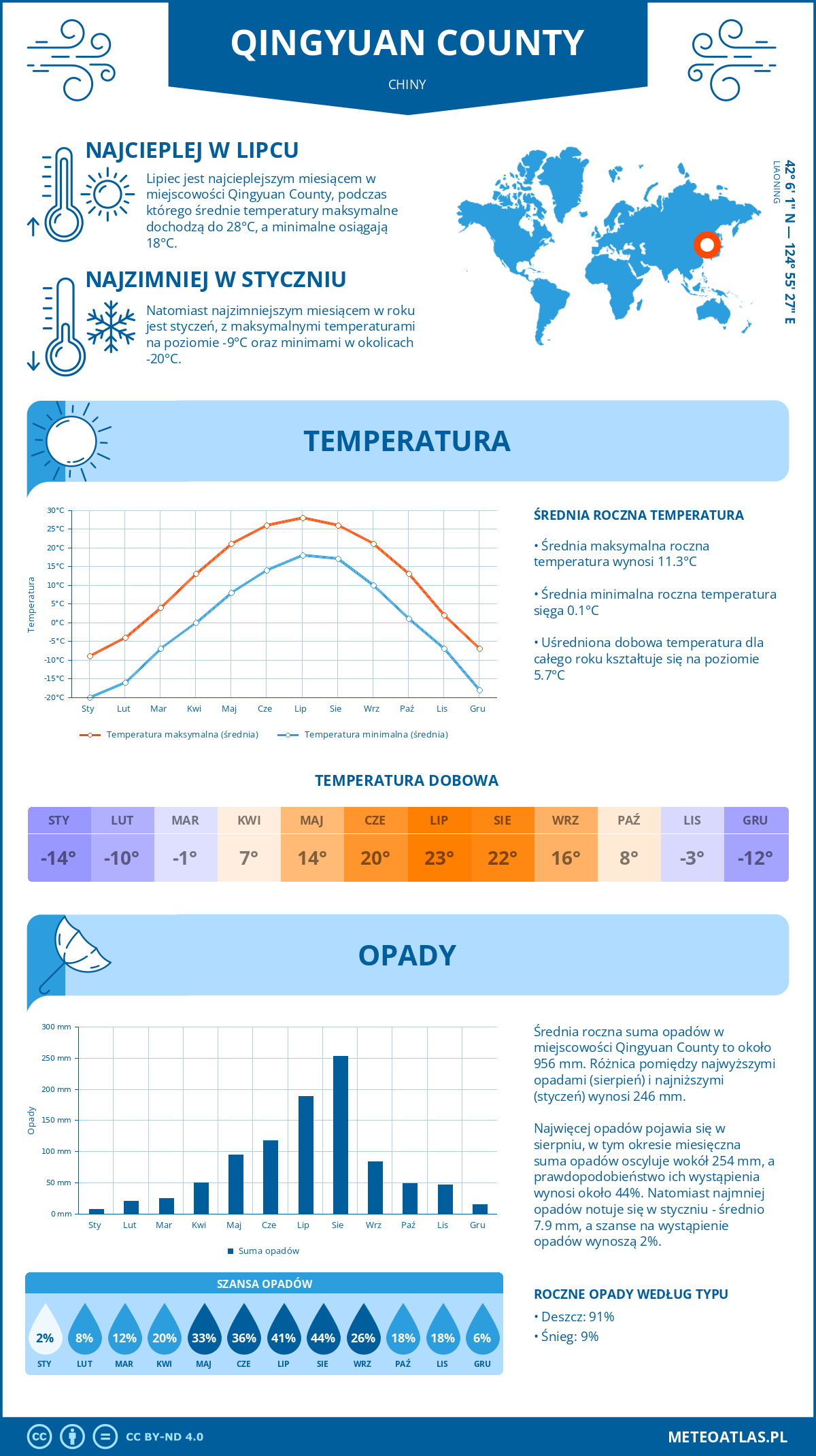 Infografika: Qingyuan County (Chiny) – miesięczne temperatury i opady z wykresami rocznych trendów pogodowych