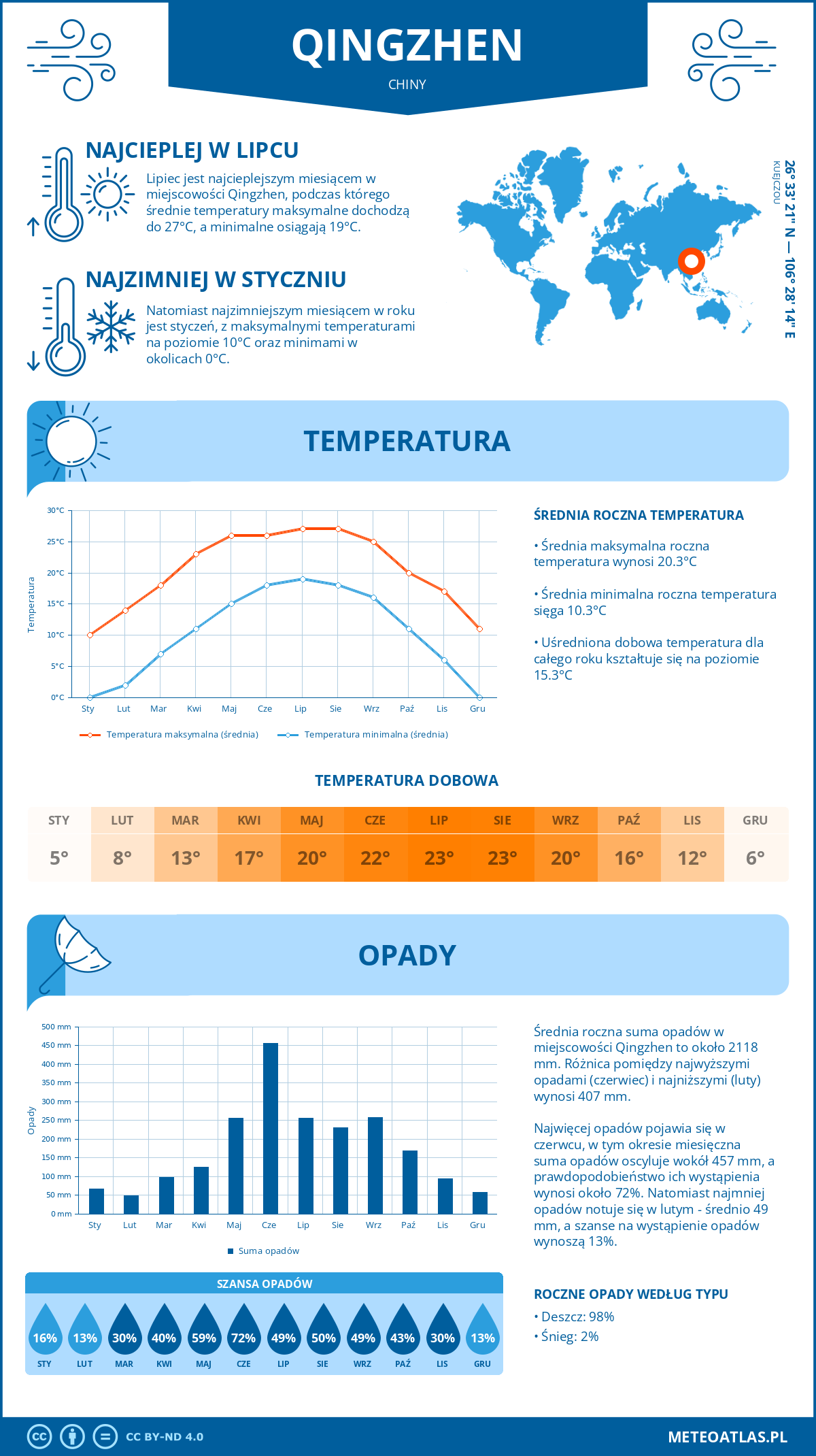 Infografika: Qingzhen (Chiny) – miesięczne temperatury i opady z wykresami rocznych trendów pogodowych