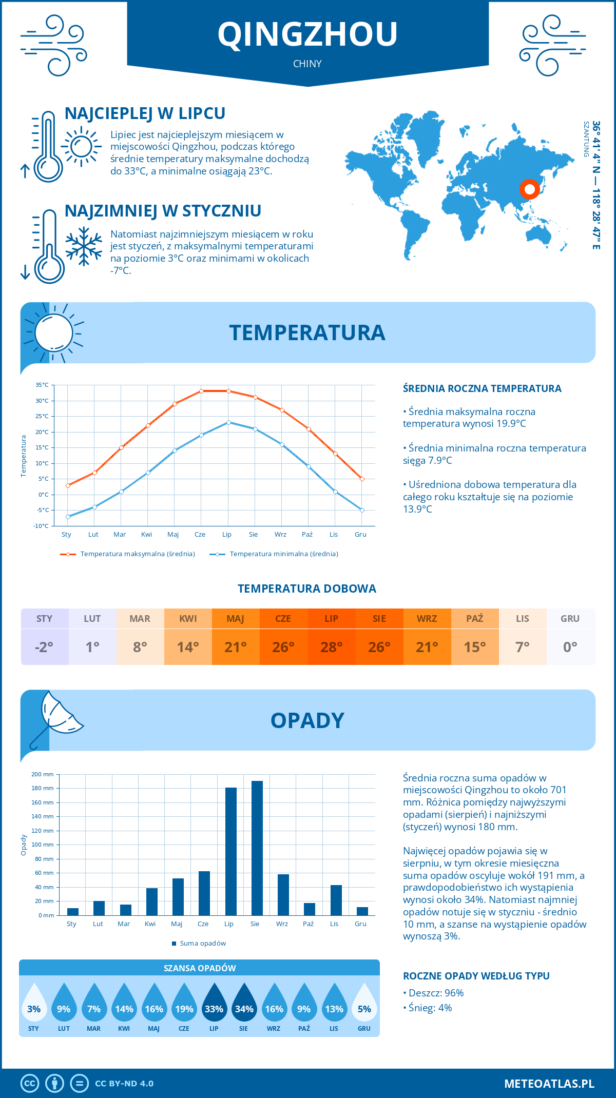 Pogoda Qingzhou (Chiny). Temperatura oraz opady.